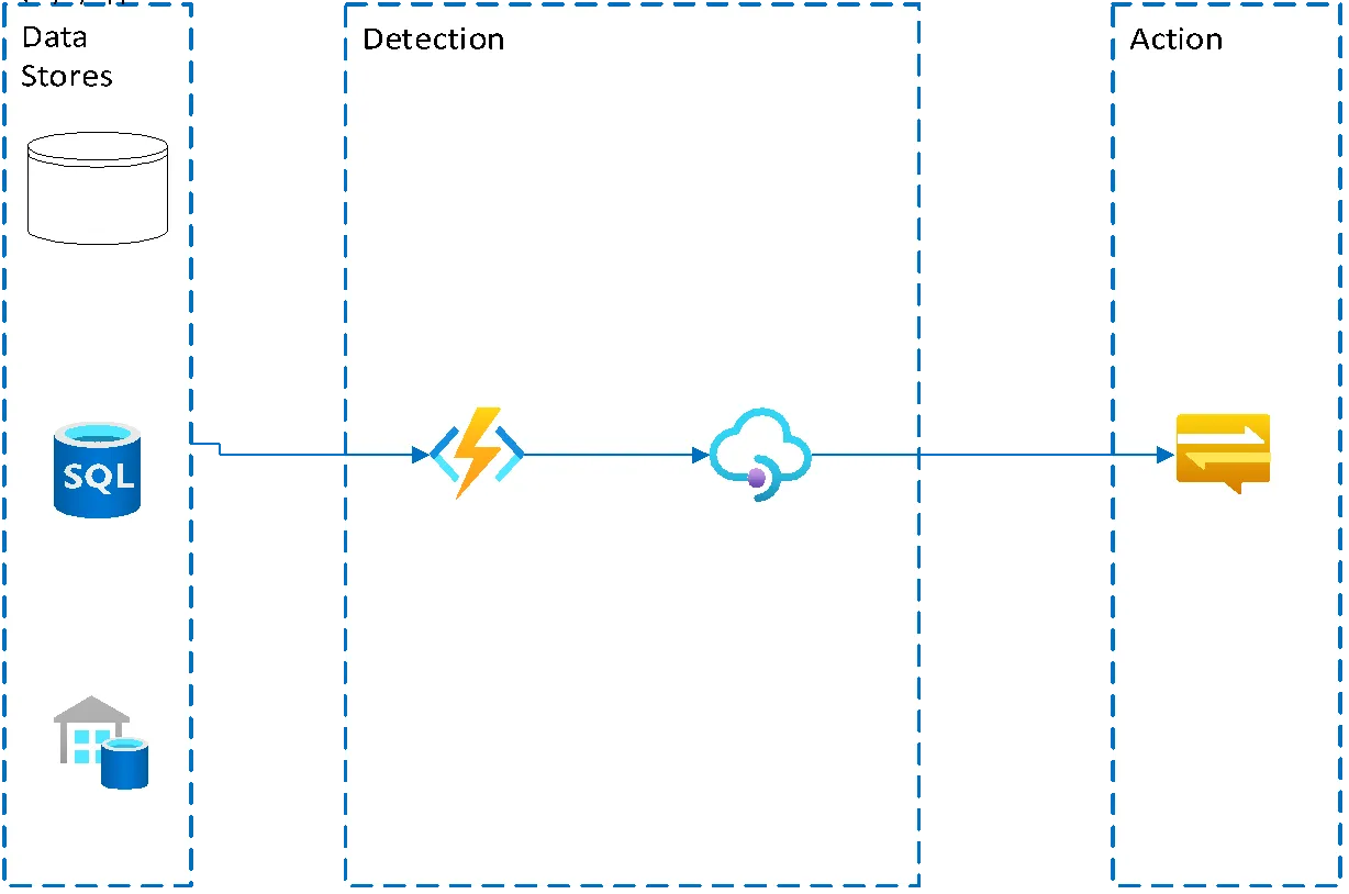 Diagram of CloudMonitor anomaly detection flow from billing ingest to routed alert
