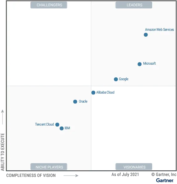 Cost Optimization Cloud War - Comparison
