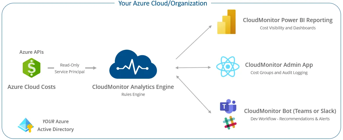 CloudMonitor architecture showing FOCUS export to SaaS to reports and Teams bot