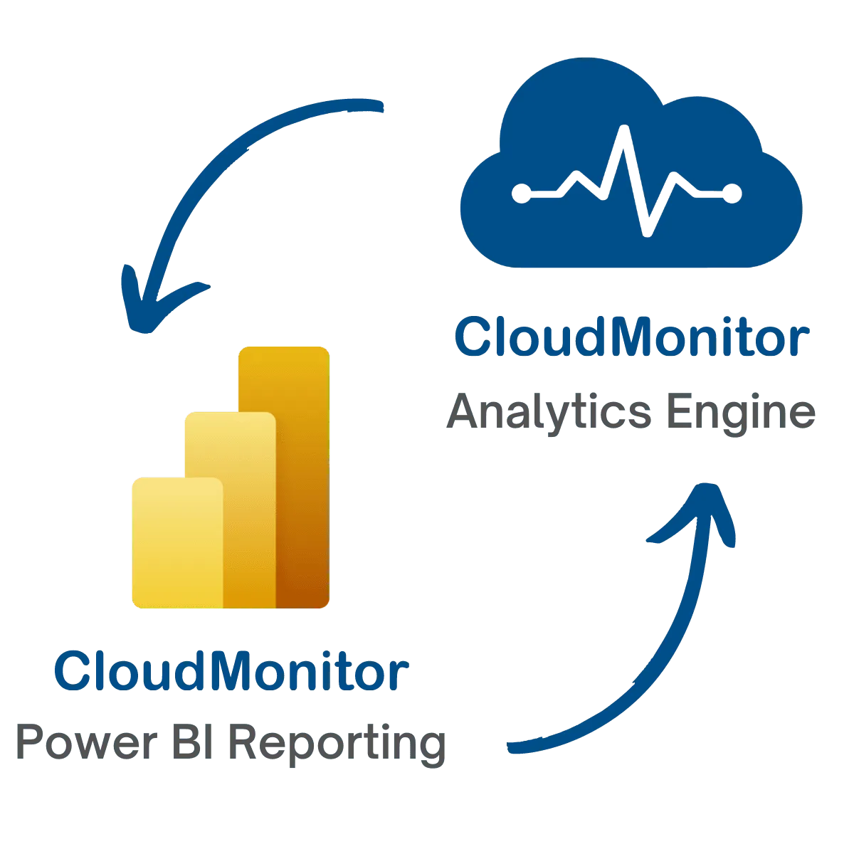 Architecture diagram showing Power BI connected to the CloudMonitor analytics engine