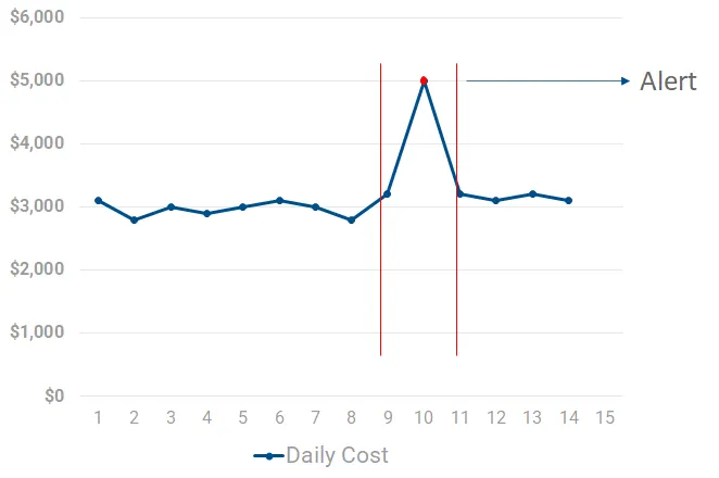 CloudMonitor cost anomalies view detecting spend spikes across categories