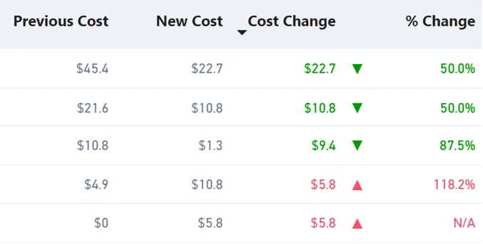 CloudMonitor cost anomaly view as presented to the CFO with severity and owner