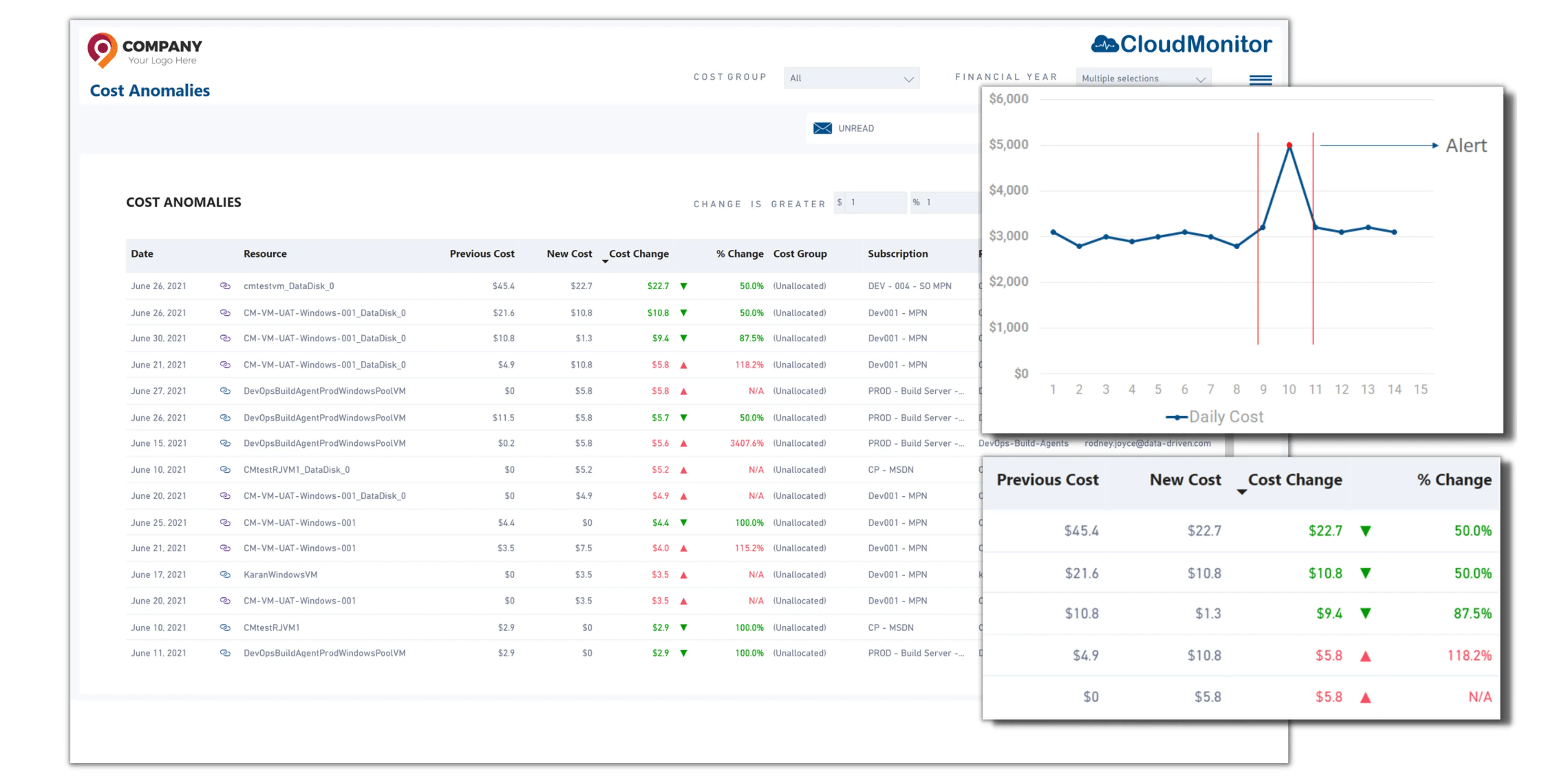 CloudMonitor cost anomaly summary with severity-tiered alerts