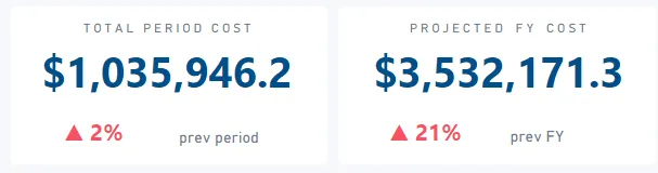 CloudMonitor budget vs forecast chart with variance and threshold alerts