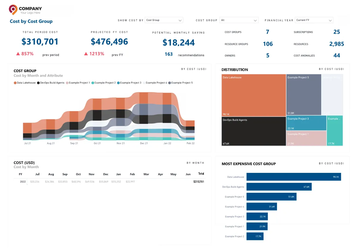 CloudMonitor cost-by-cost-group report breaking spend down by ownership unit