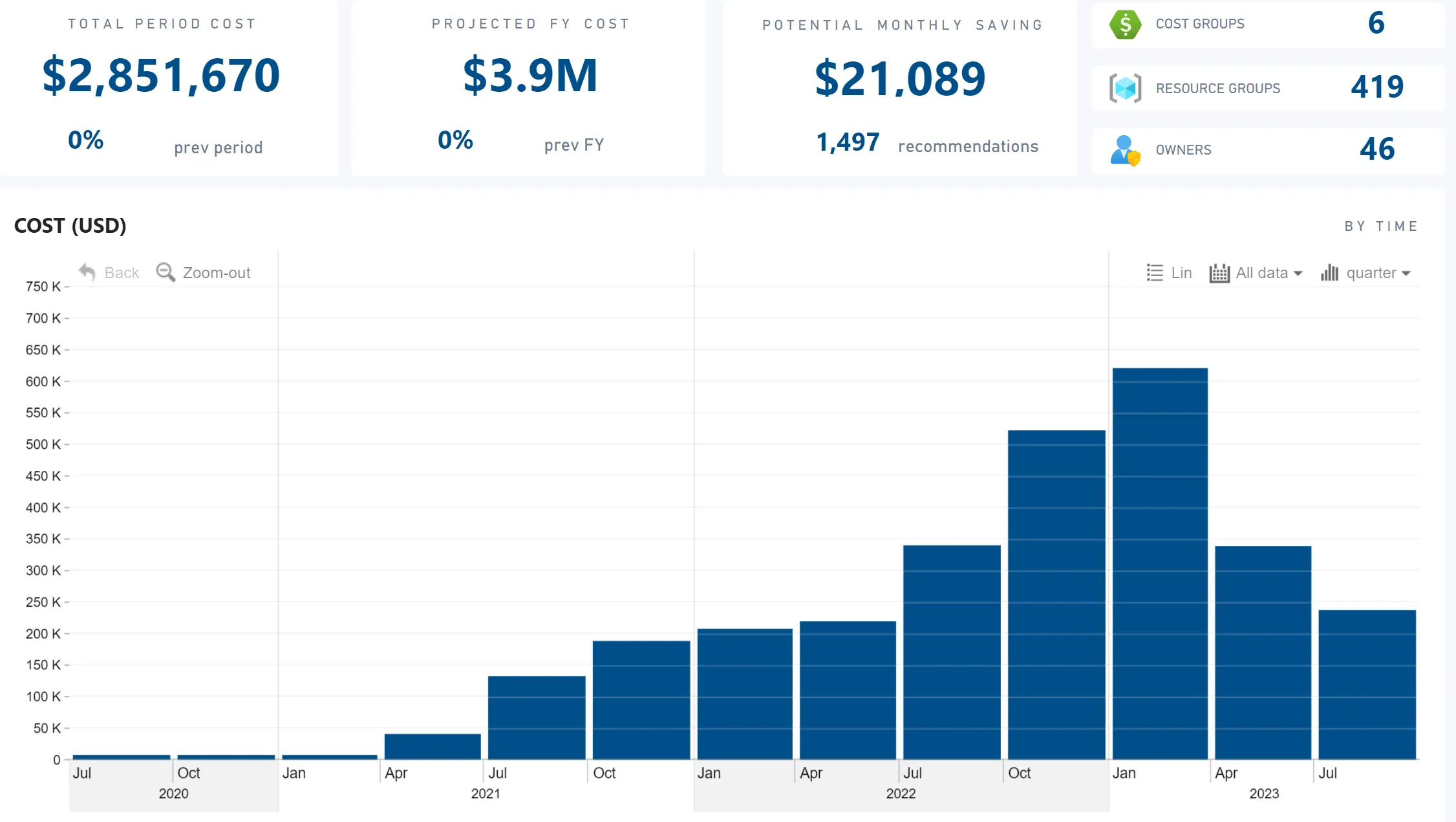 Monthly Azure cost trend in CloudMonitor showing spend decreasing over time