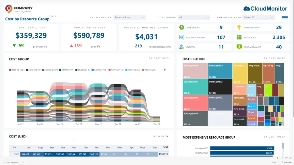 CloudMonitor cost-by-resource-group report normalizing spend across workloads