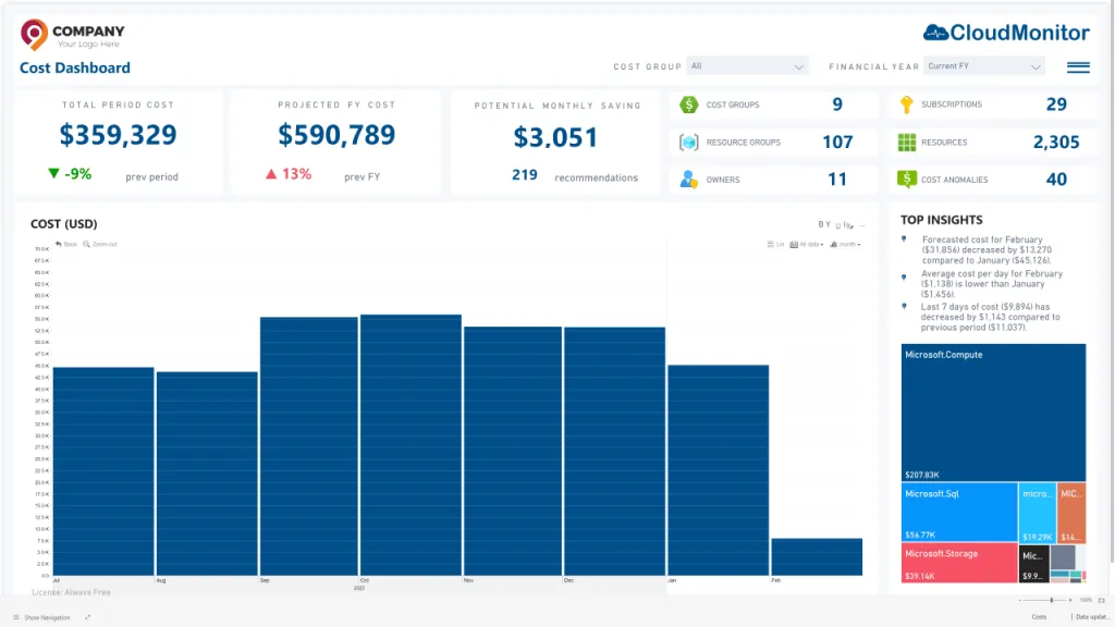 CloudMonitor cost breakdown by Azure service family