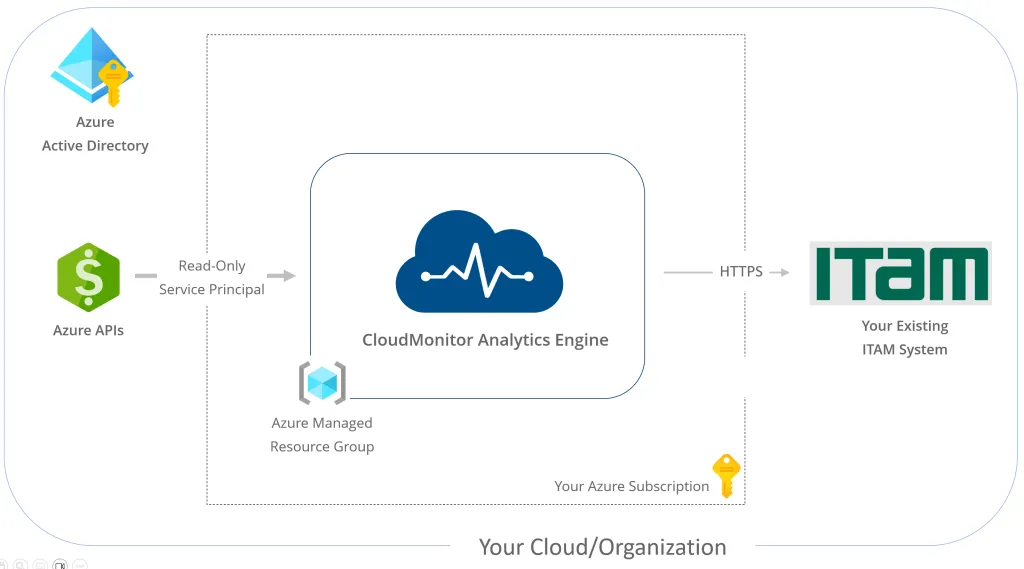 CloudMonitor ITAM integration exporting cloud consumption to an asset management system