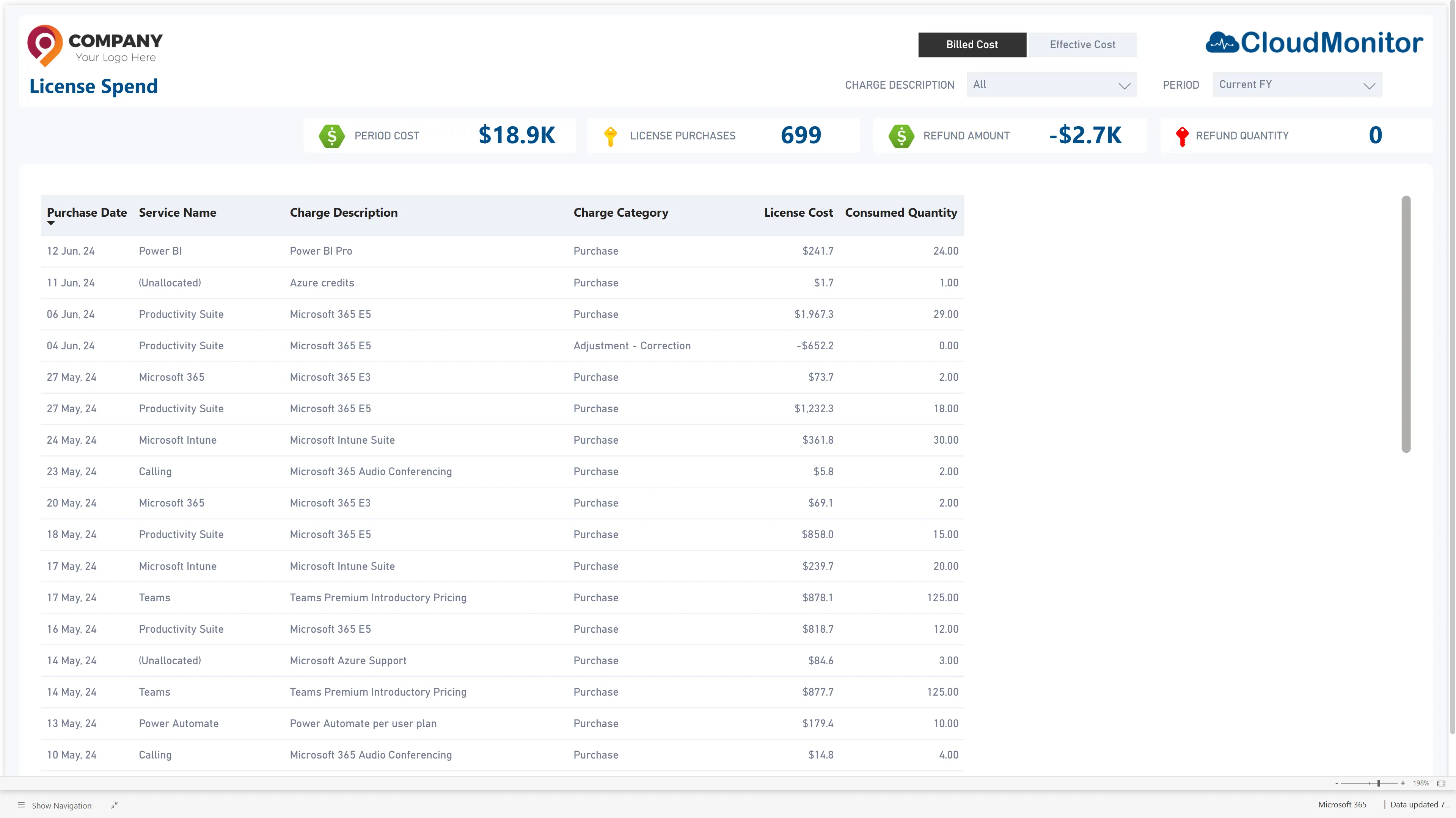 CloudMonitor Microsoft 365 license spend dashboard broken down by product