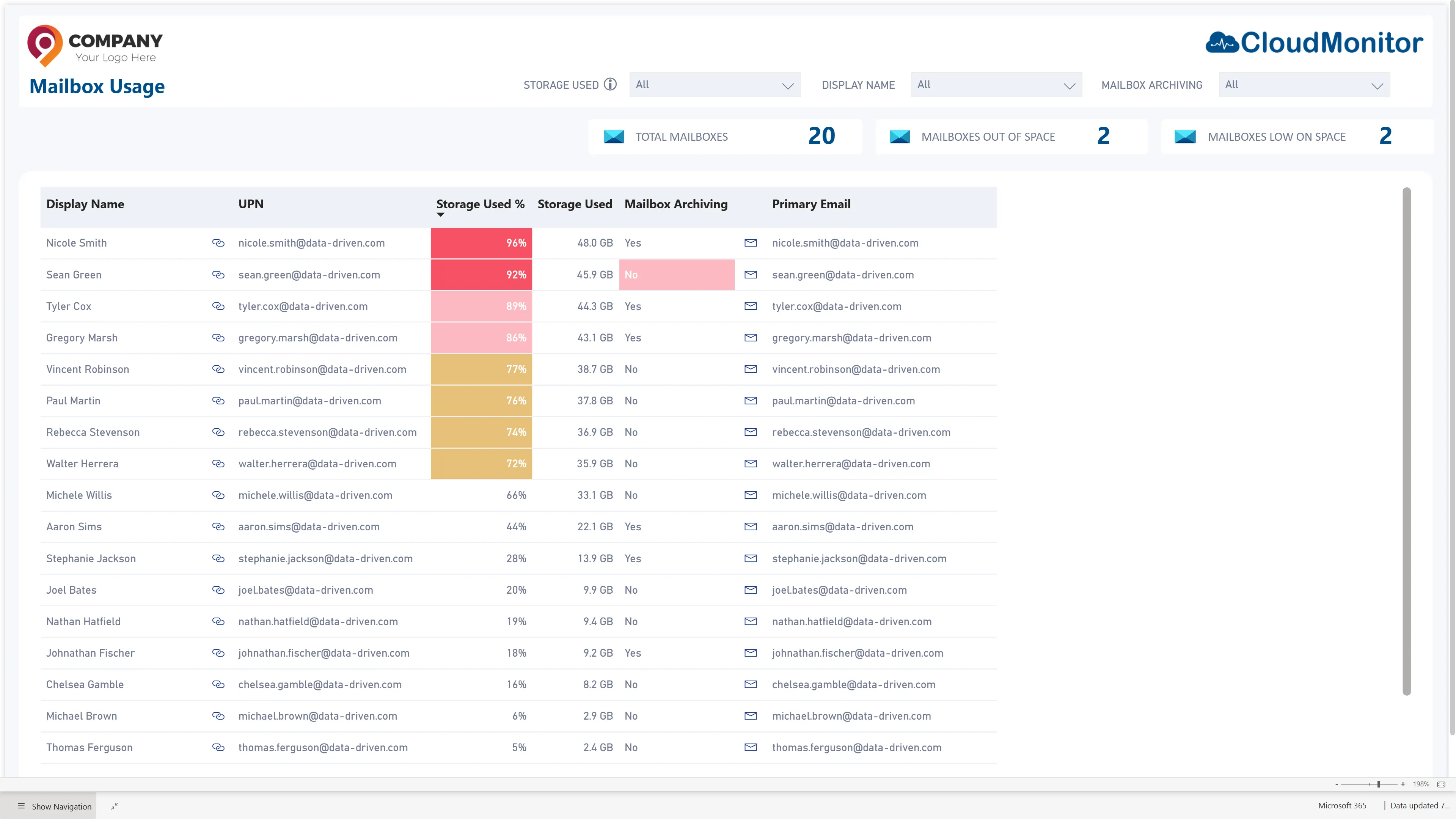 CloudMonitor Microsoft 365 mailbox usage report by storage consumed