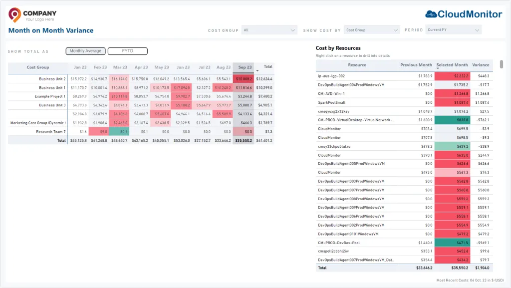 CloudMonitor Month on Month Variance Power BI report with a conditionally formatted cost-group matrix and resource drill panel