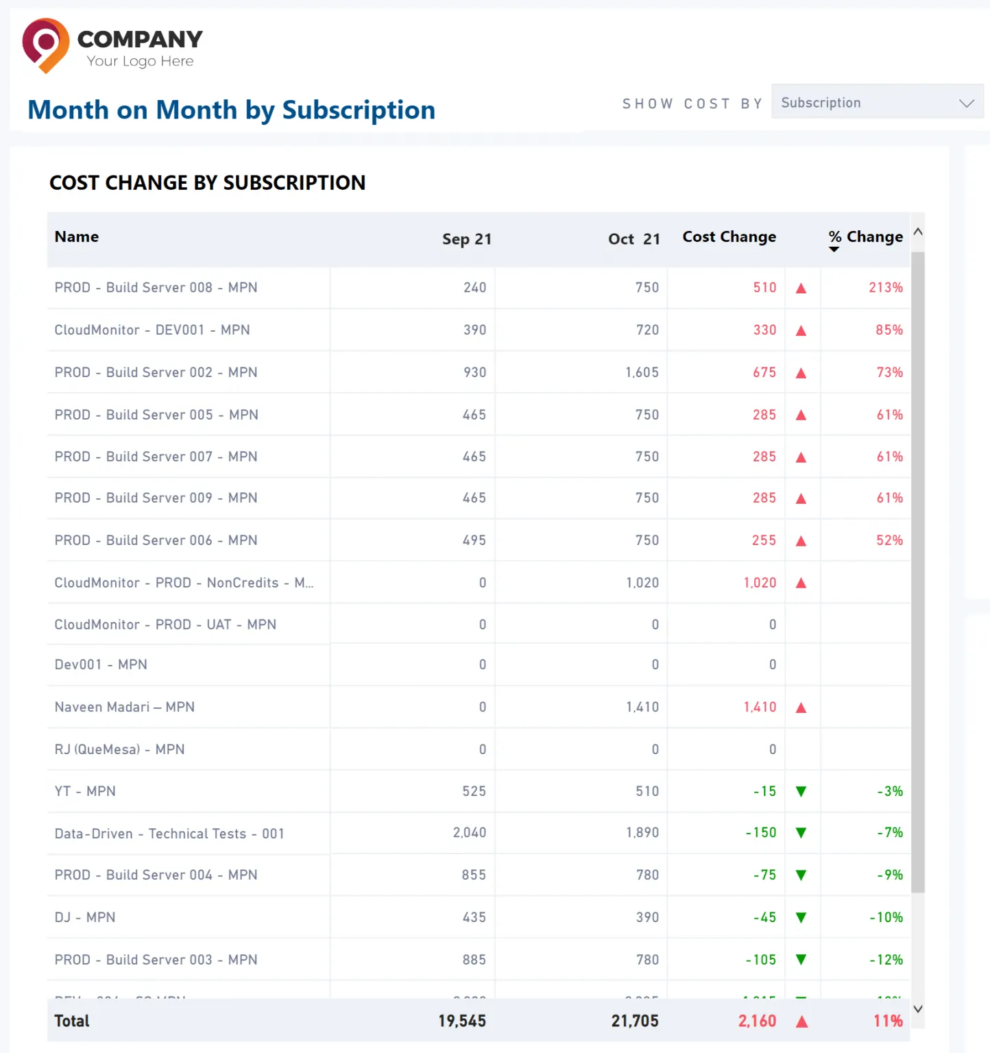 Month on Month Cost Variance By Subscription