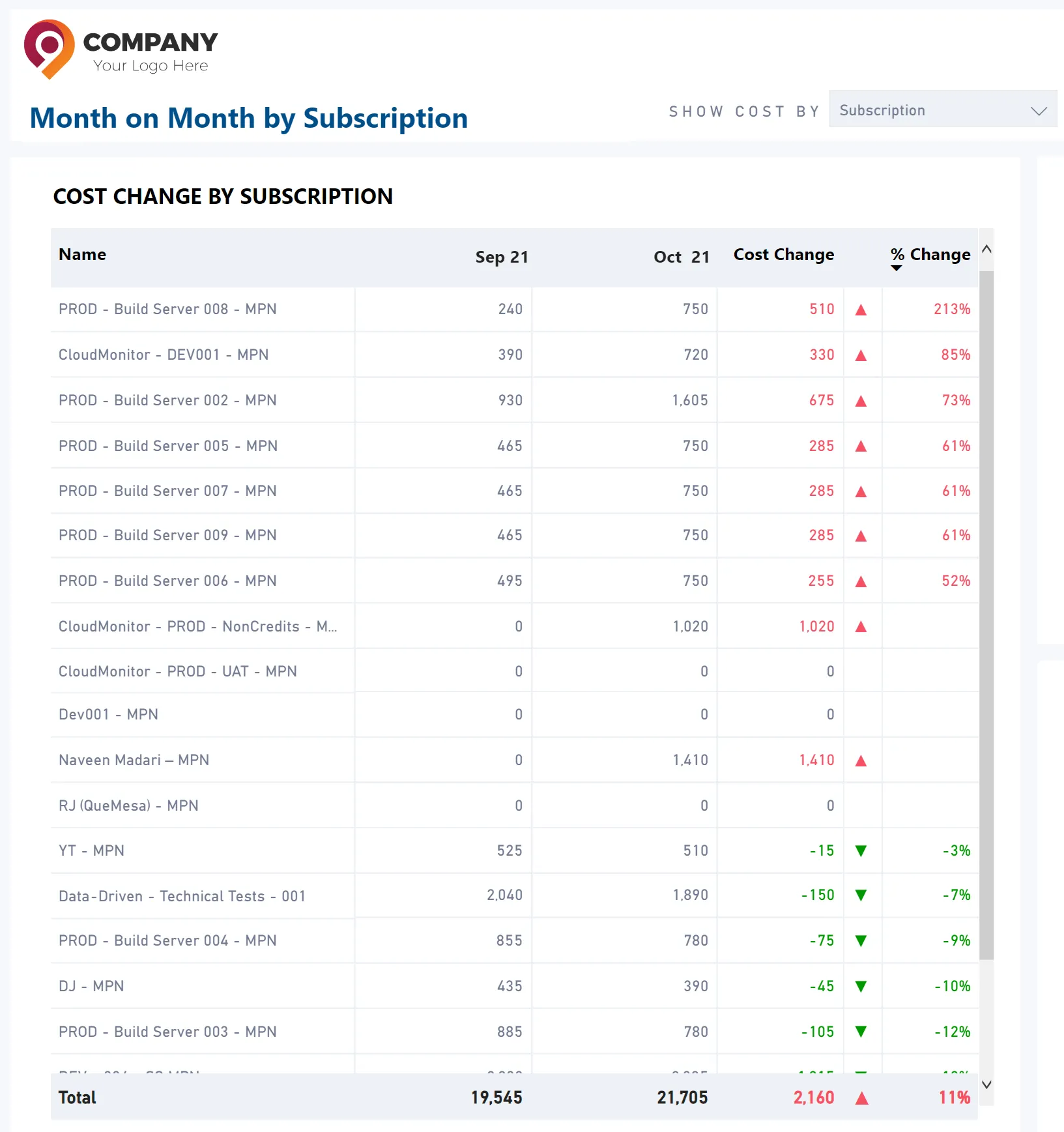 Month on Month Cost Variance By Subscription