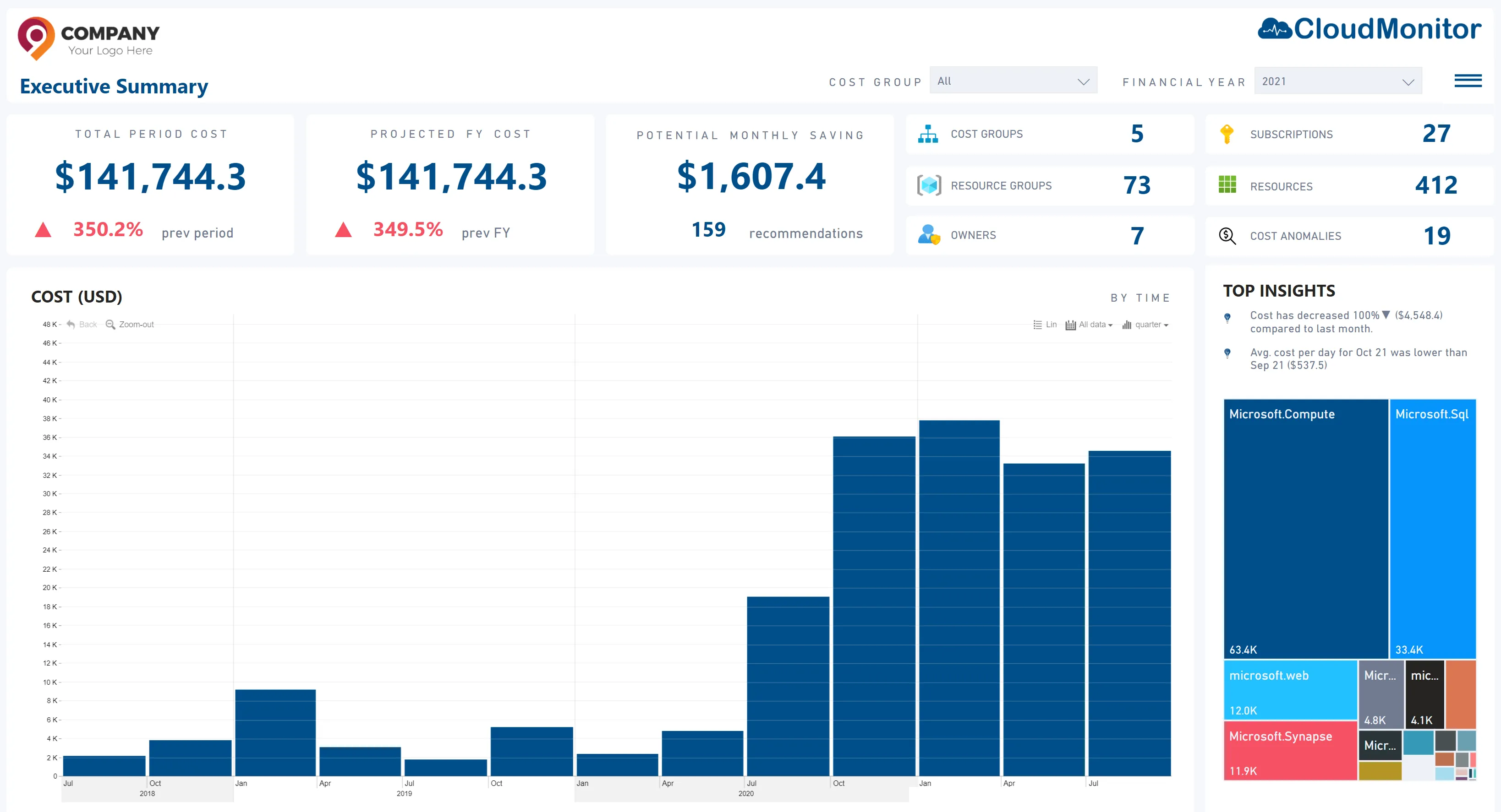Power BI dashboard connected to CloudMonitor showing Azure cost analytics