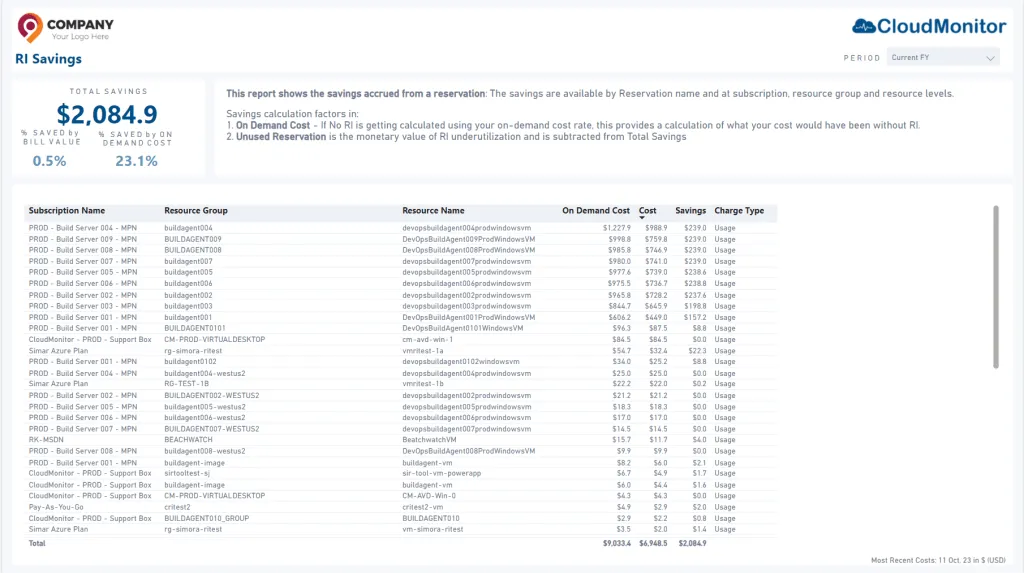 CloudMonitor reservation and savings plan report showing coverage, utilization, and realized savings
