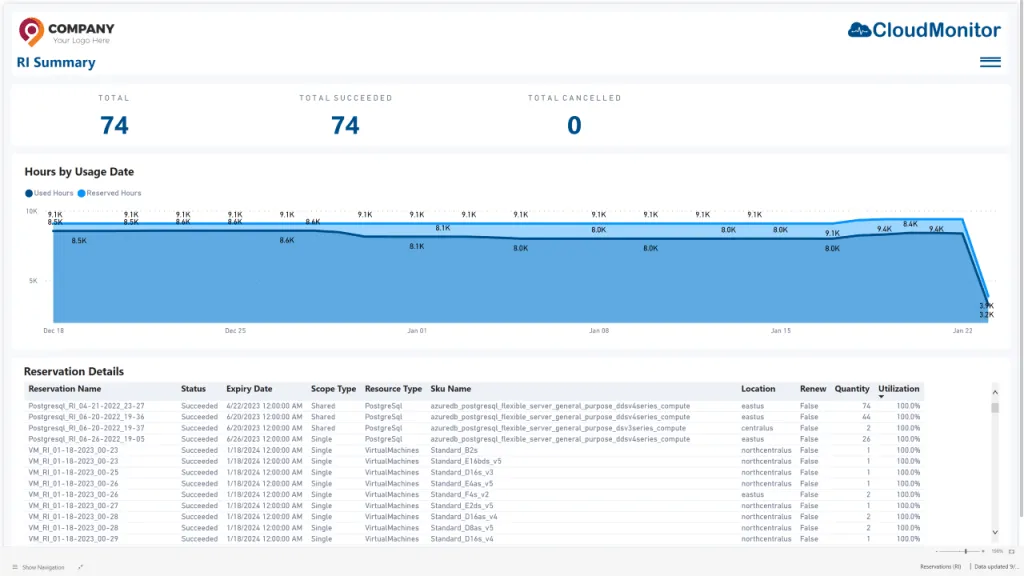 CloudMonitor RI Summary Power BI report with reserved-hours usage trend and reservation detail table