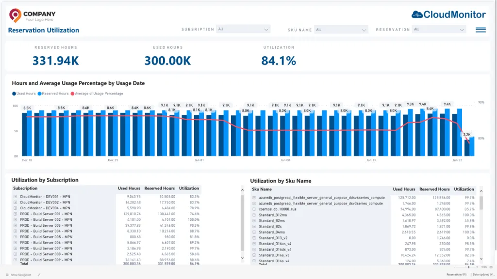 CloudMonitor reservation utilization report tracking Azure commitment coverage