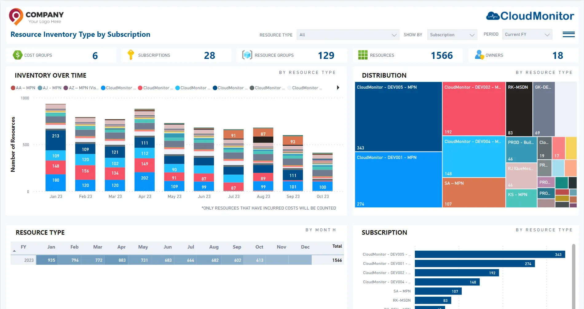 CloudMonitor resource inventory listing Azure and hybrid resources in a single view