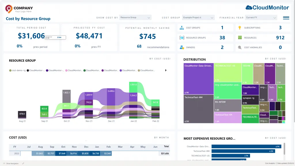 CloudMonitor report slicing cost by a chosen unit metric across teams