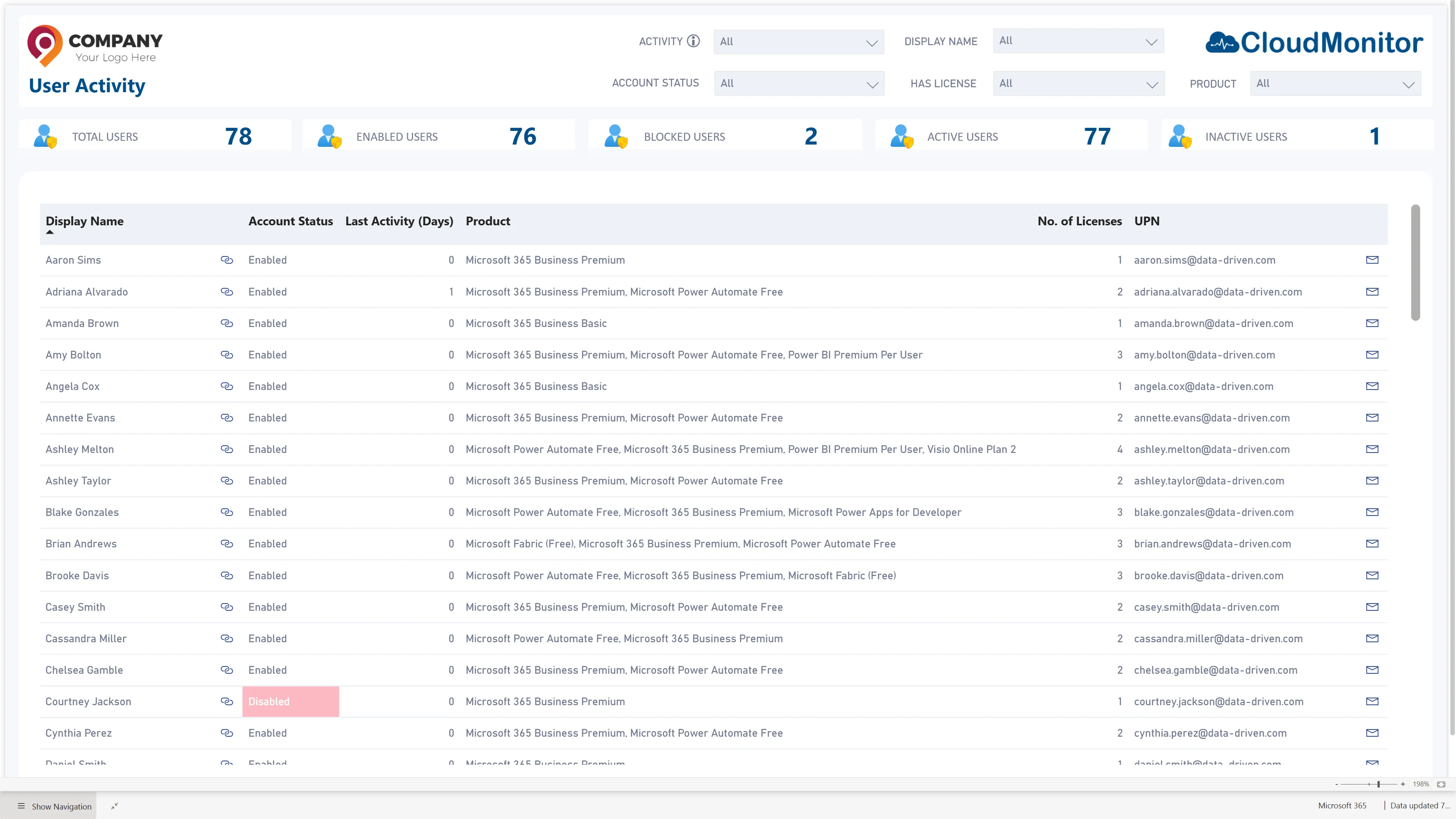 CloudMonitor Microsoft 365 user activity report showing active and dormant users