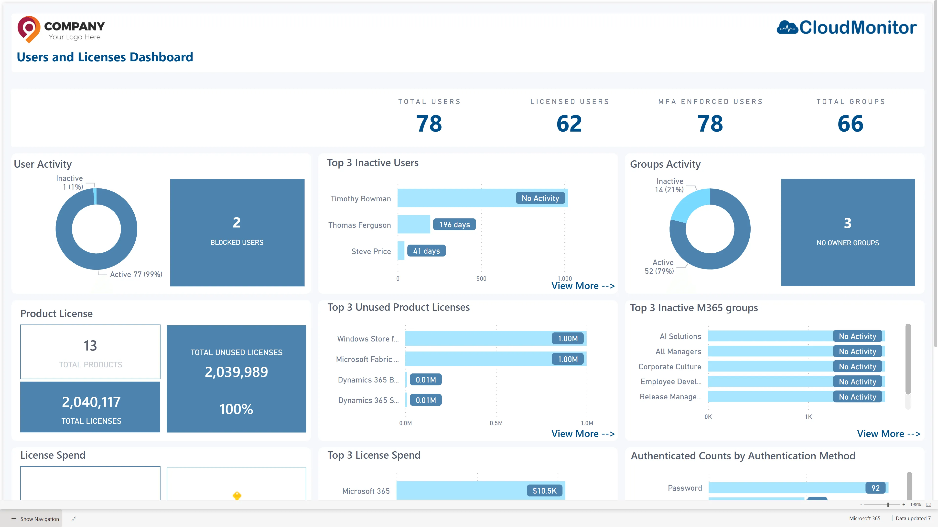 CloudMonitor user and license dashboard showing seat assignment and utilization