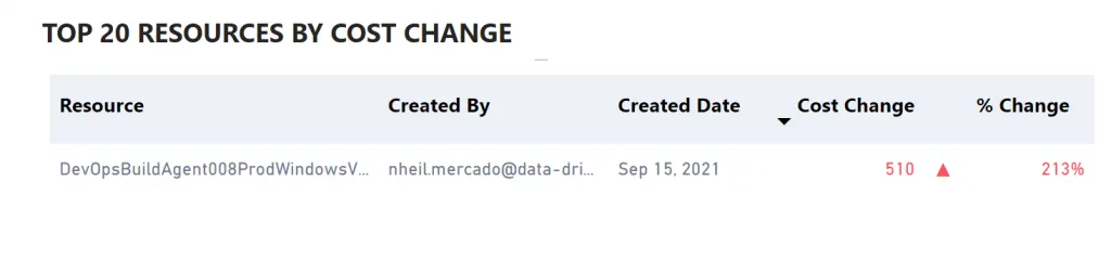 VM Cost Increase
