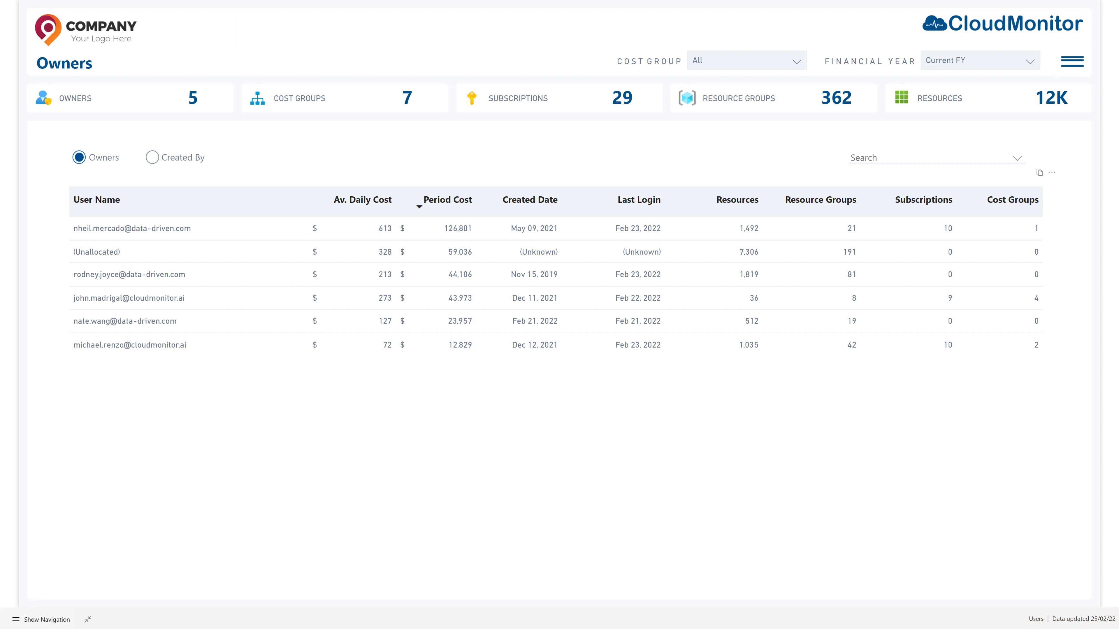 CloudMonitor report showing Azure costs by business owner with last-login times