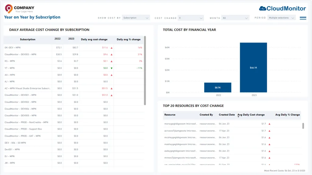 CloudMonitor Year on Year by Subscription Power BI report comparing two financial years of spend