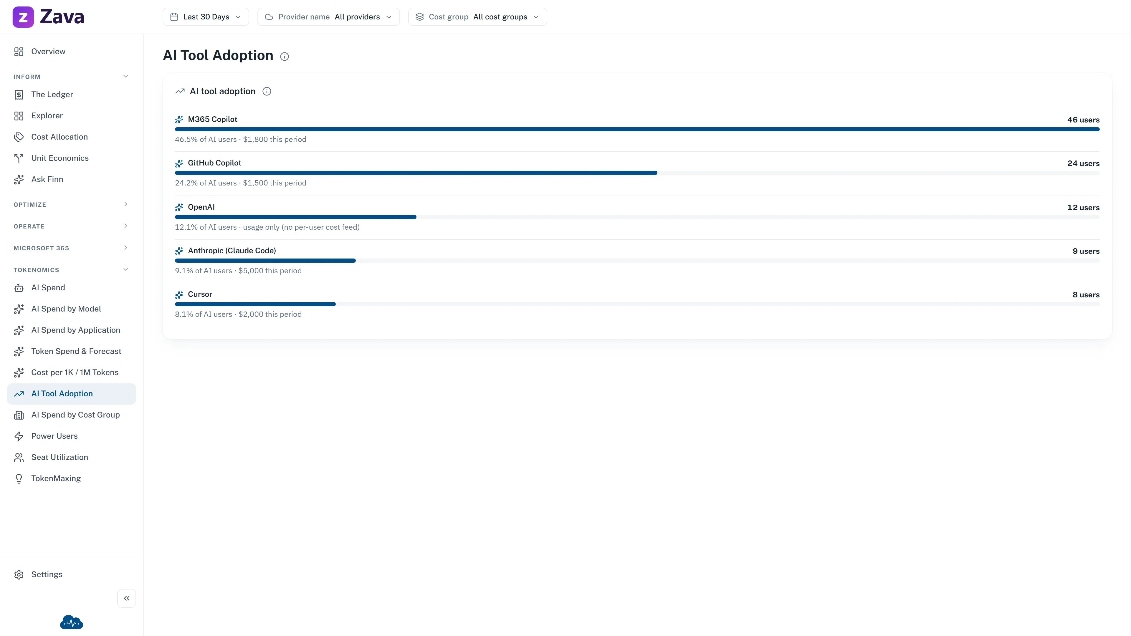 Example AI tool adoption showing active users by product