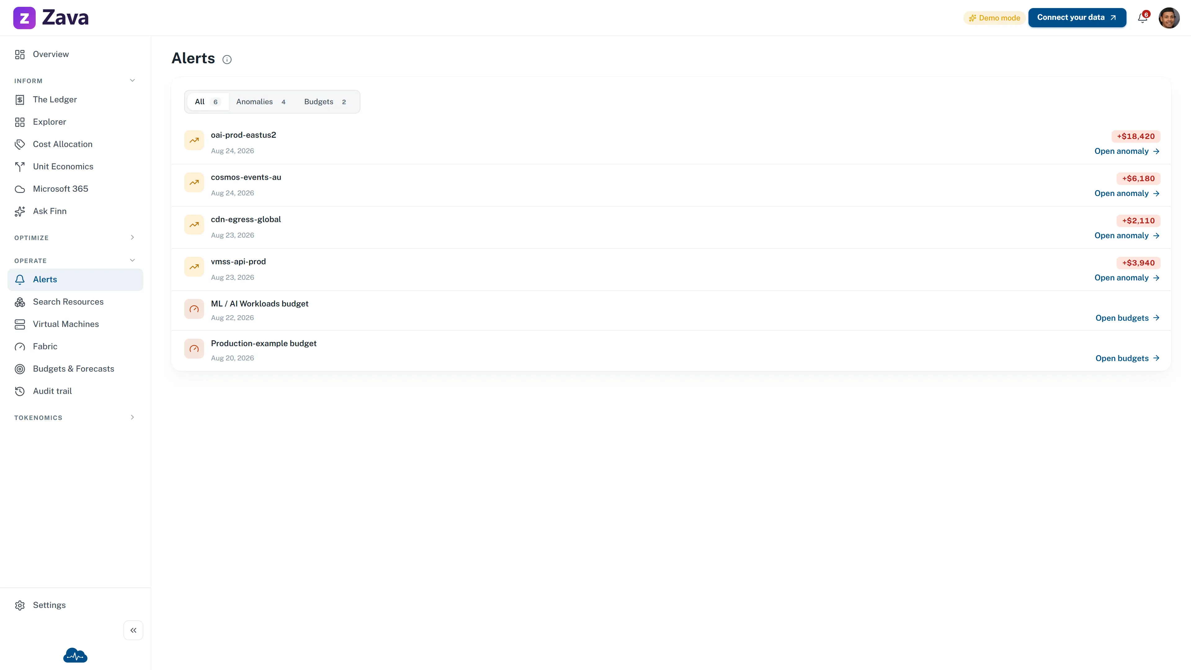 CloudMonitor Alerts queue showing four anomaly events and two budget events