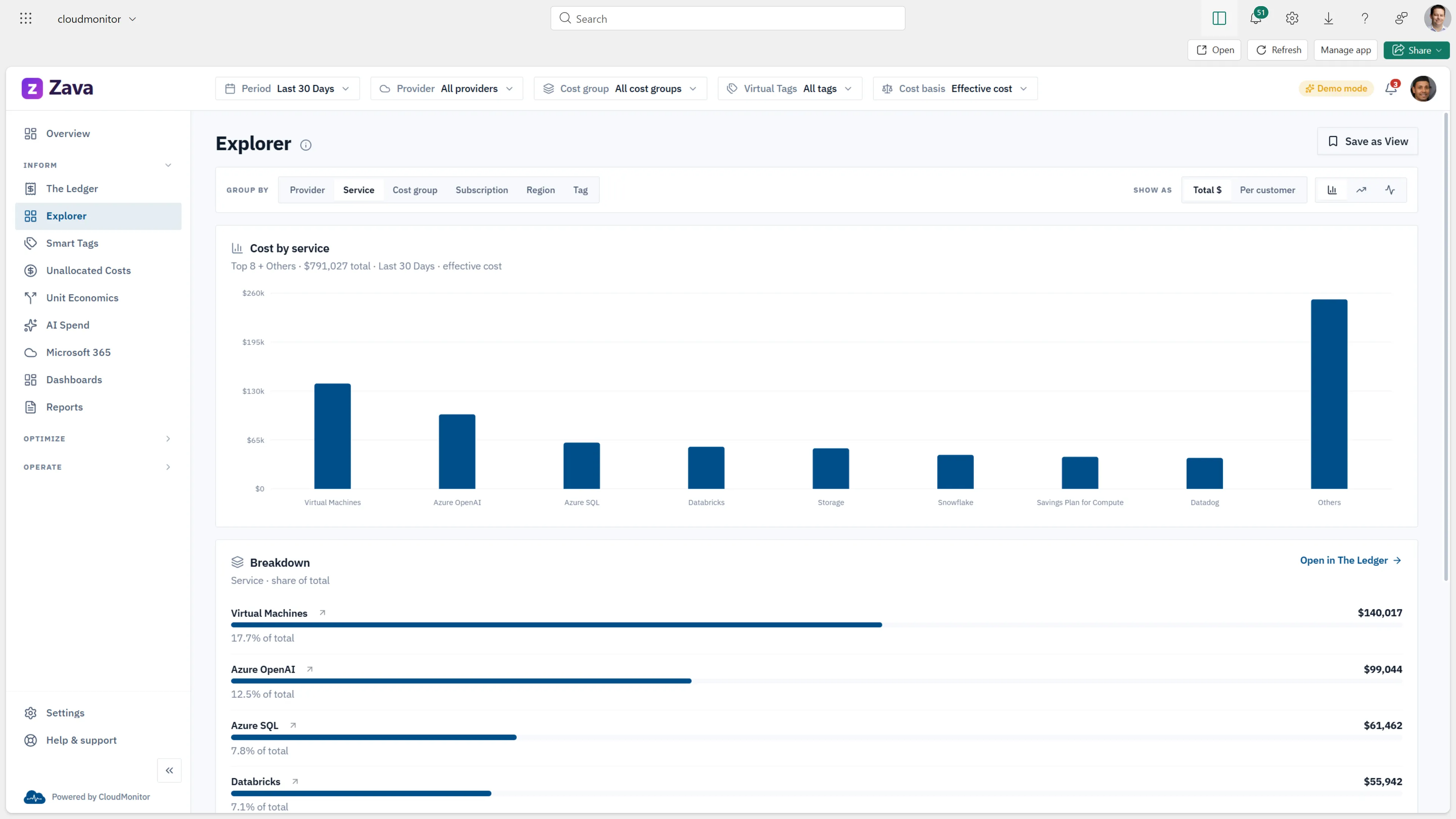 CloudMonitor cost explorer: a bar chart of Azure spend by service, with a ranked breakdown of each service as a share of total