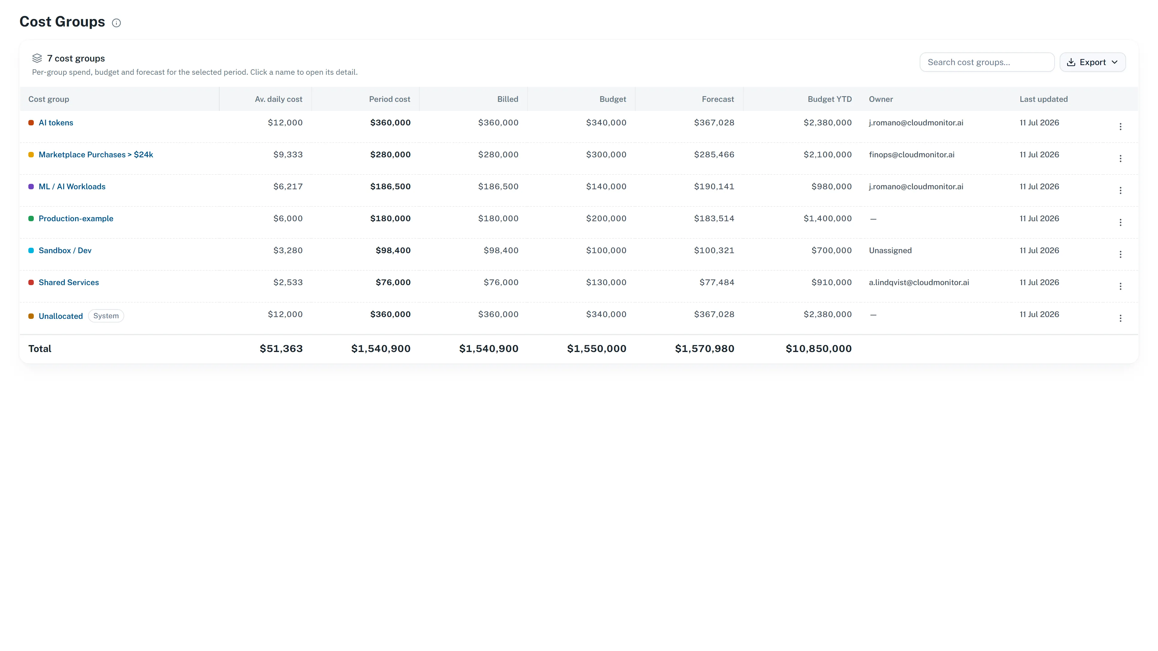 CloudMonitor cost groups in Microsoft Fabric — per-group spend, budget, forecast, and owner across the cost-group hierarchy