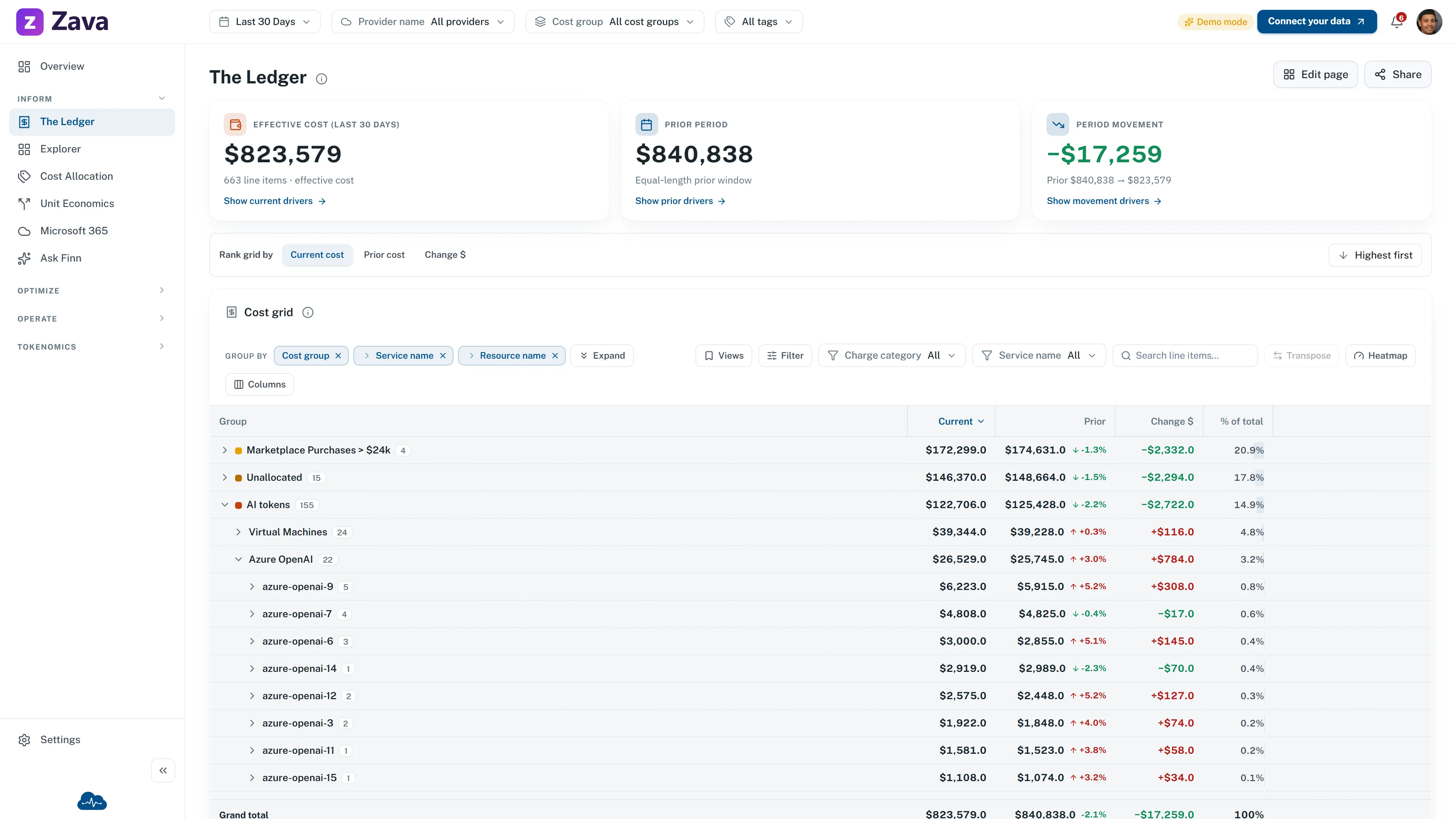 CloudMonitor Ledger showing current and prior cost with AI tokens expanded through Azure OpenAI to named resources