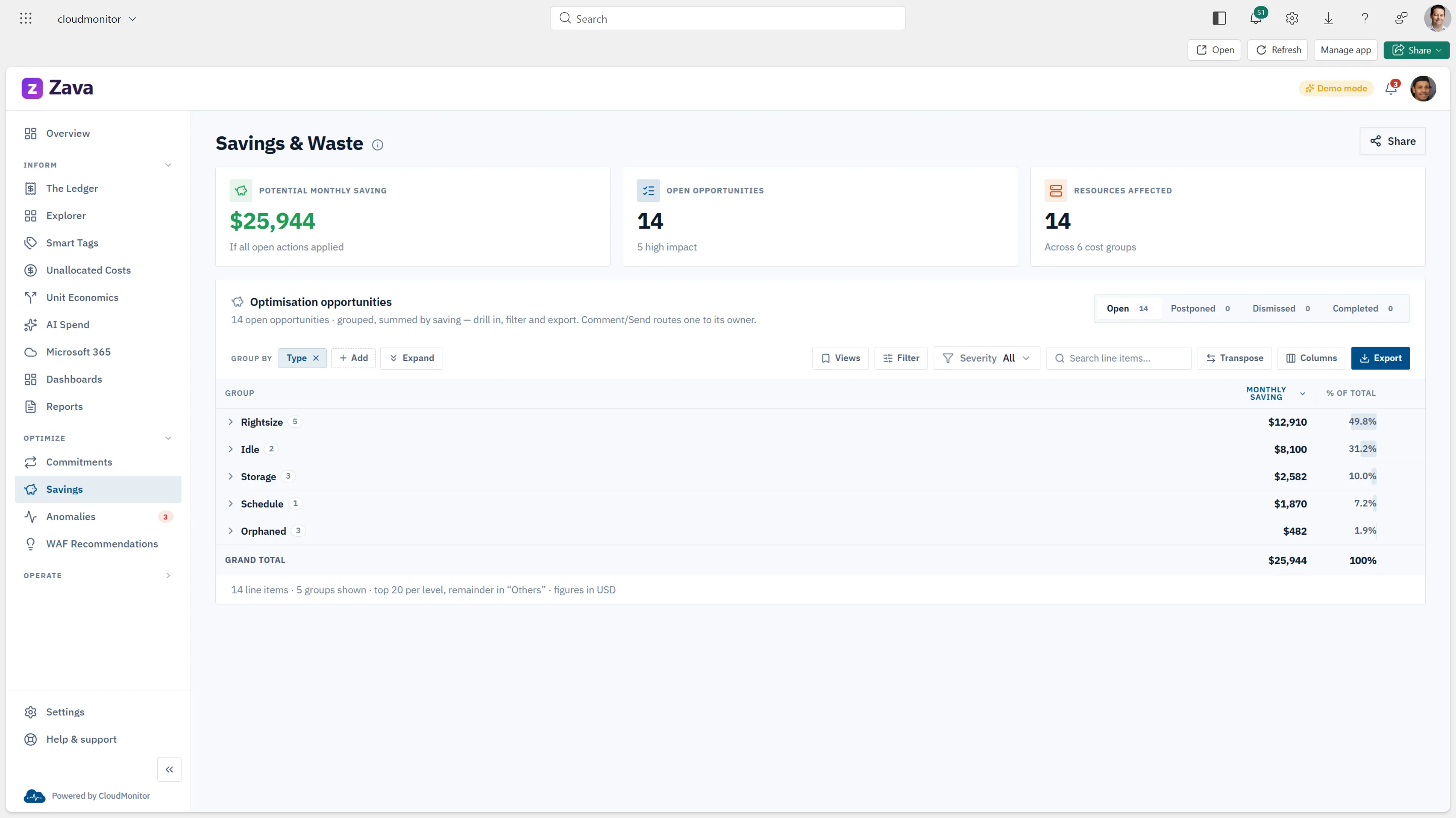 CloudMonitor savings and waste: potential-saving KPIs and an opportunities grid grouped by rightsize, idle, storage, and orphaned resources