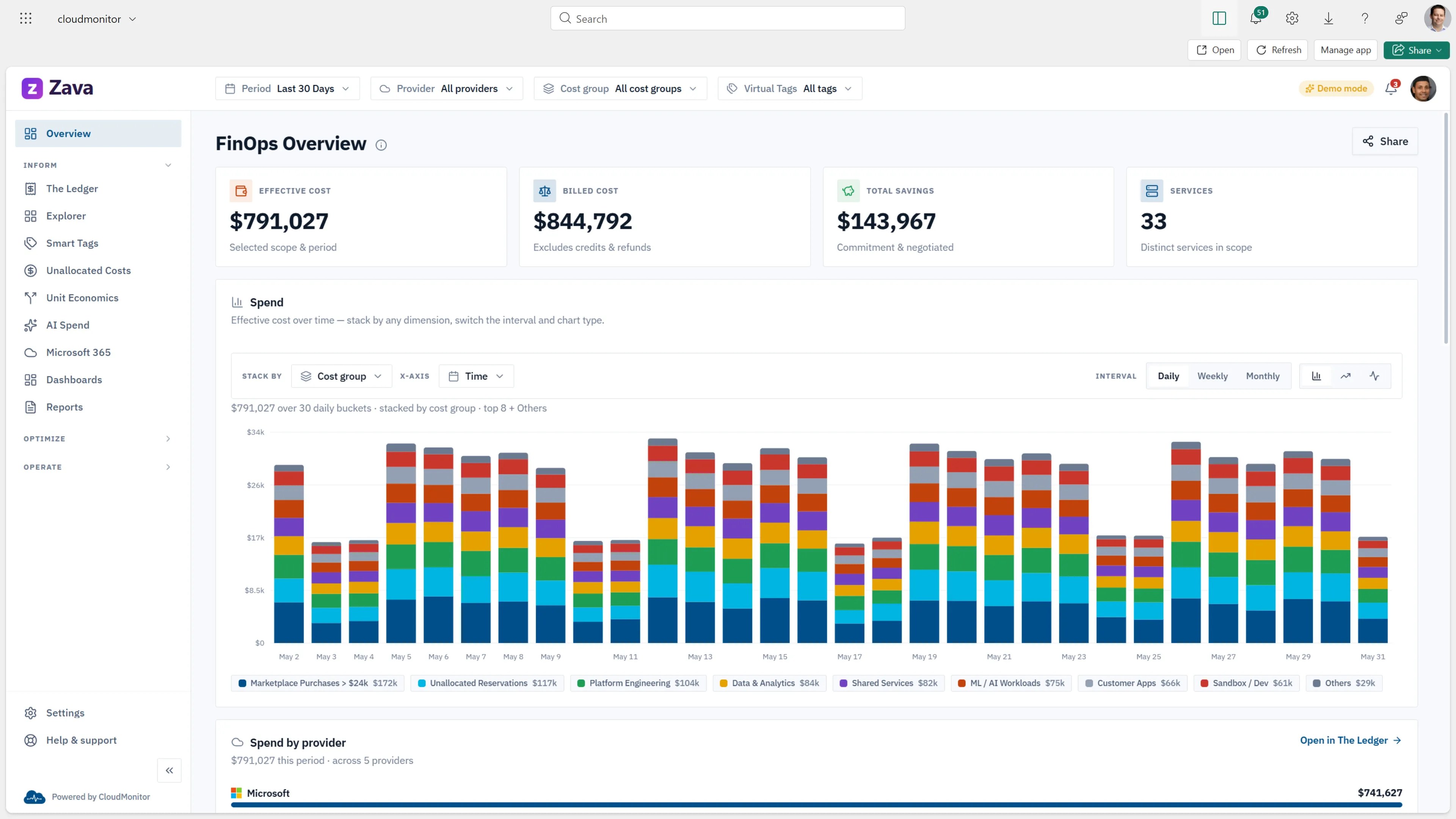 CloudMonitor cost overview in Microsoft Fabric: effective cost, billed cost, and savings KPIs above a daily spend-by-cost-group bar chart