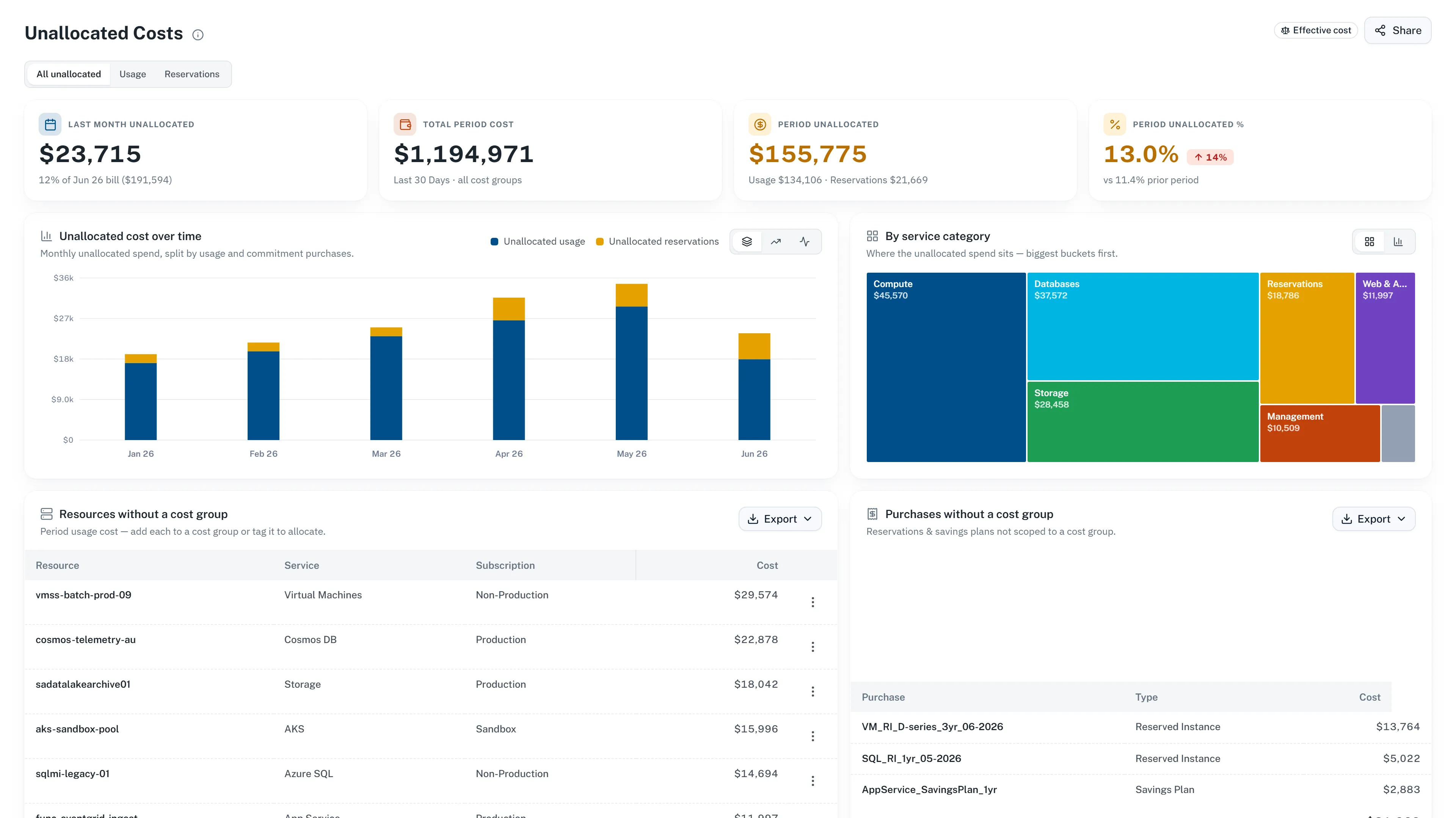 CloudMonitor unallocated costs in Microsoft Fabric — period unallocated spend, its trend over time, and the resources and purchases with no cost group