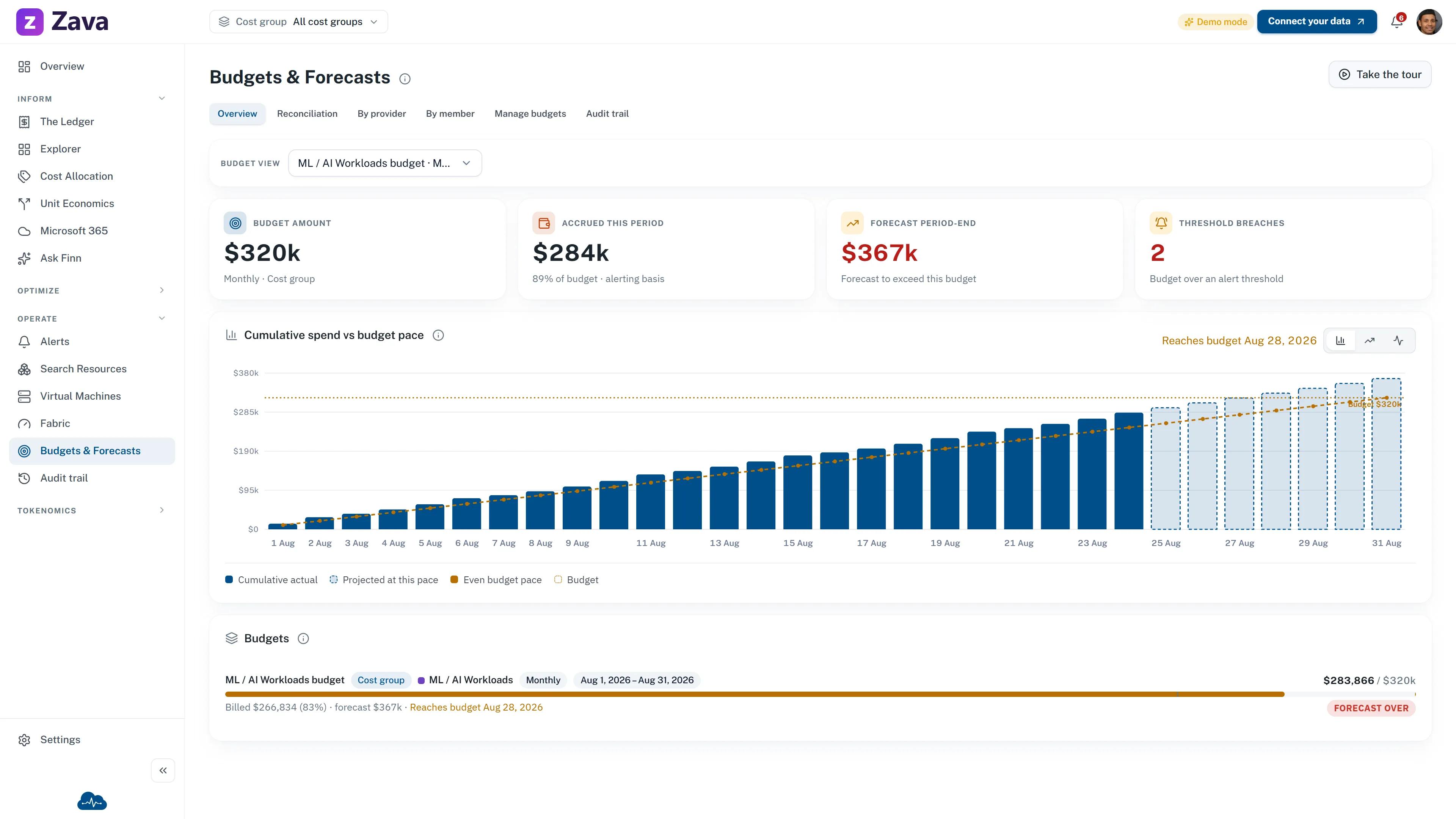 Budgets and Forecasts sample-data view in CloudMonitor showing a budget amount, accrued cost, period-end forecast, threshold breaches, and a cumulative spend chart