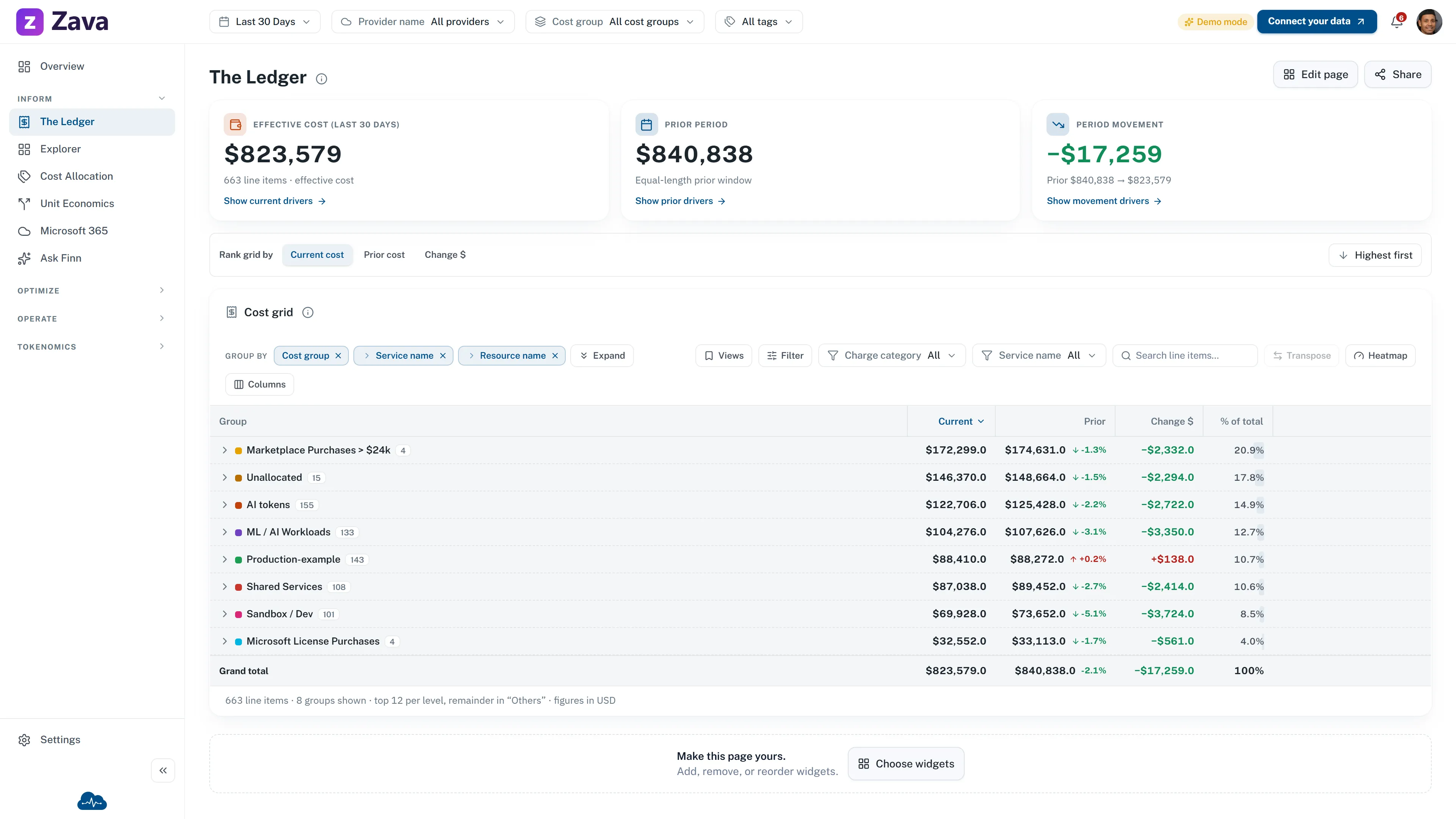 CloudMonitor sample-data Ledger grouped by cost group, service, and resource
