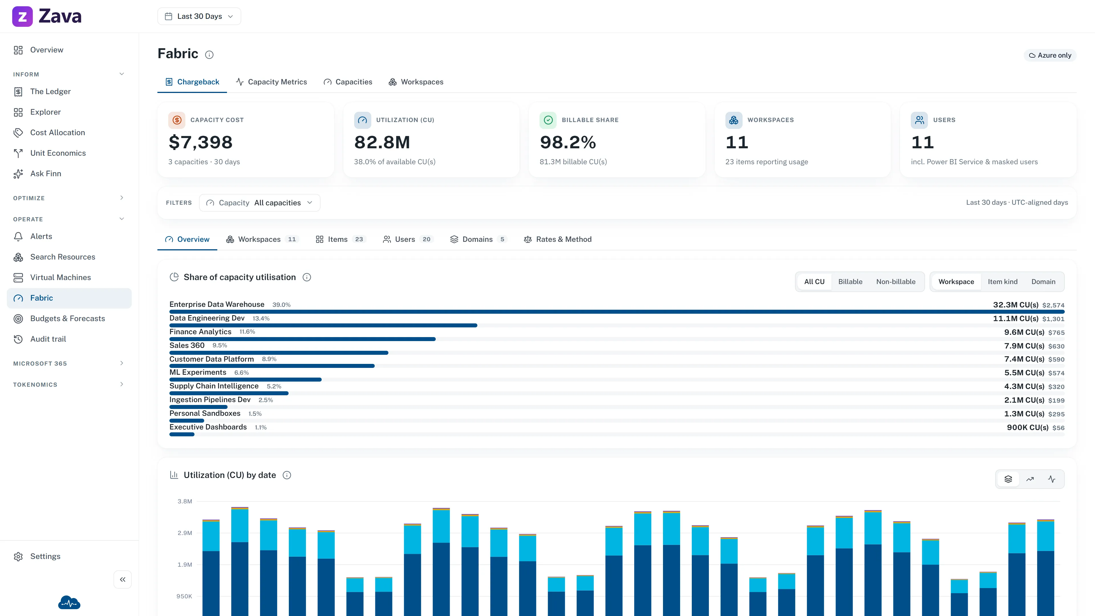 Example Microsoft Fabric costs showing capacity utilisation, workspaces and chargeback