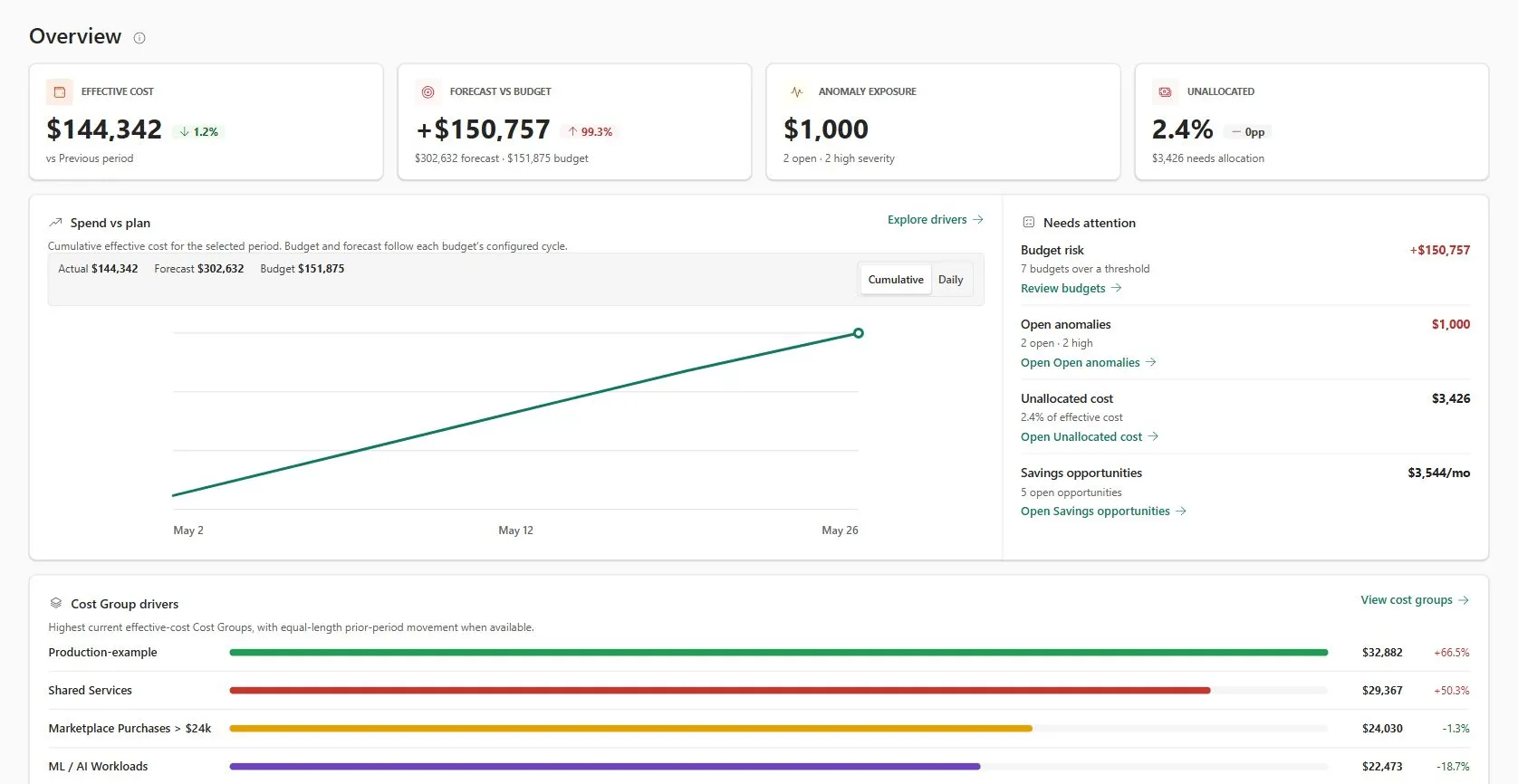 CloudMonitor FinOps overview report dashboard displaying effective cost, budget tracking, anomaly exposure, and cost drivers