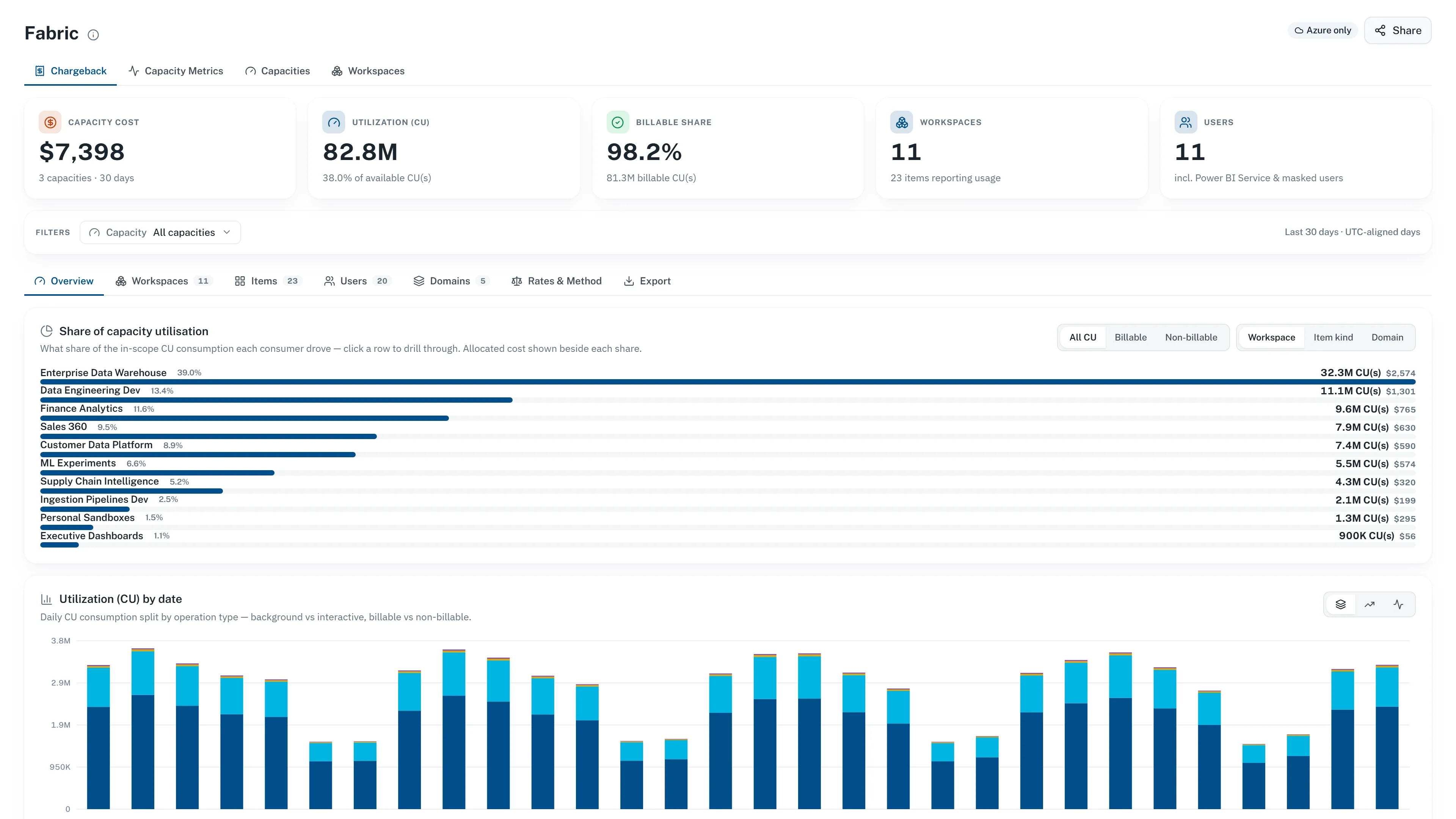CloudMonitor Fabric chargeback — capacity cost, CU utilization, and workspace share ranked for right-sizing