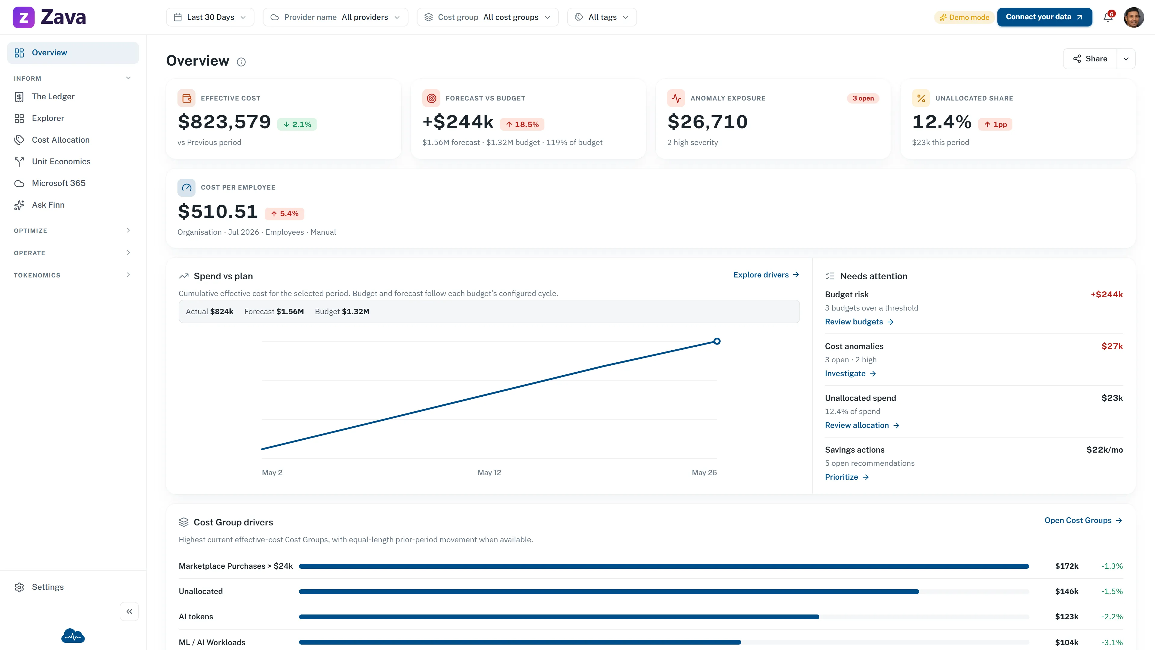CloudMonitor sample-data overview with effective cost, forecast, anomaly exposure, and unallocated-spend signals
