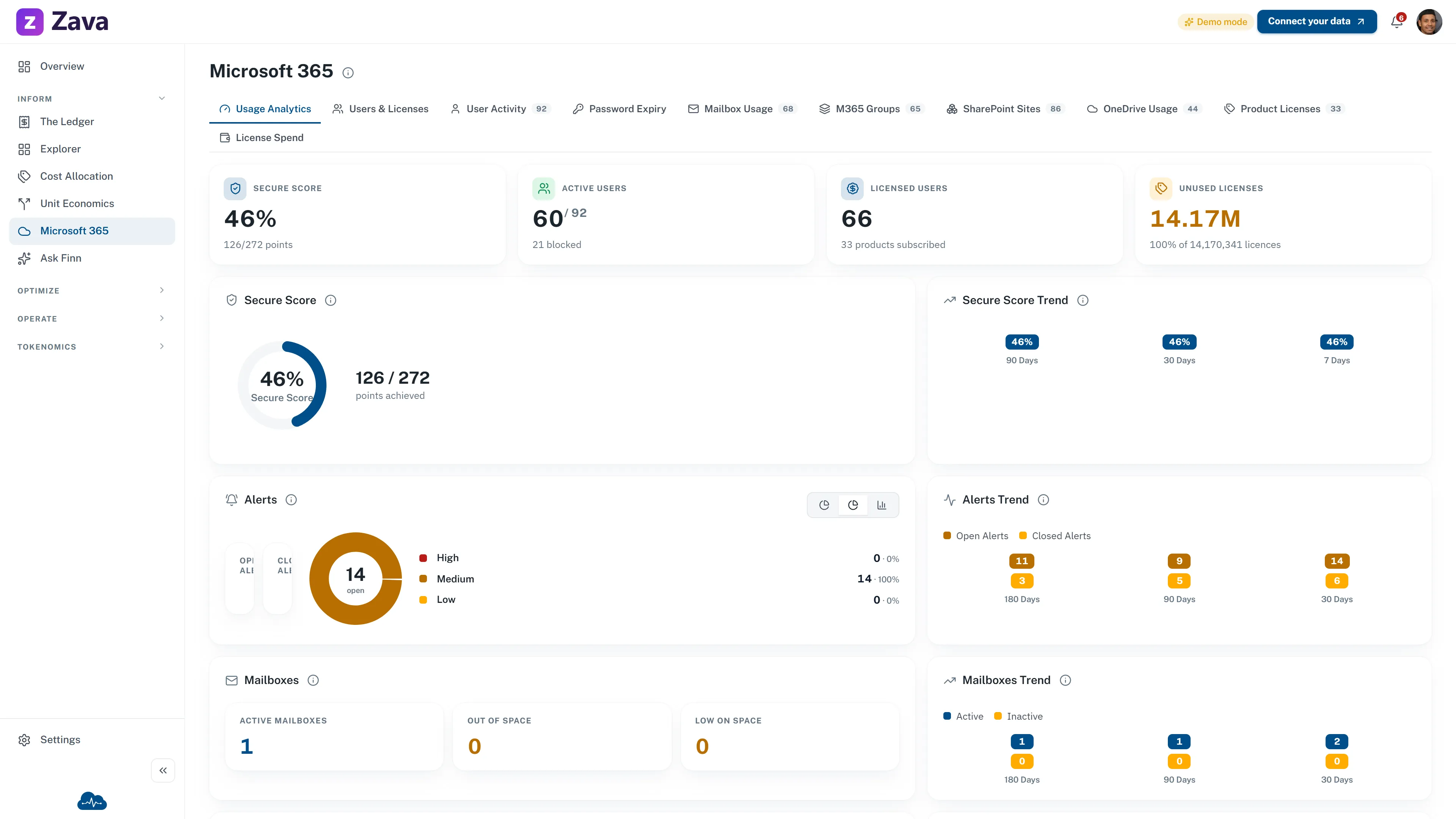 CloudMonitor licensing and Microsoft 365 spend — M365, Power BI, and Azure licensing cost broken out together