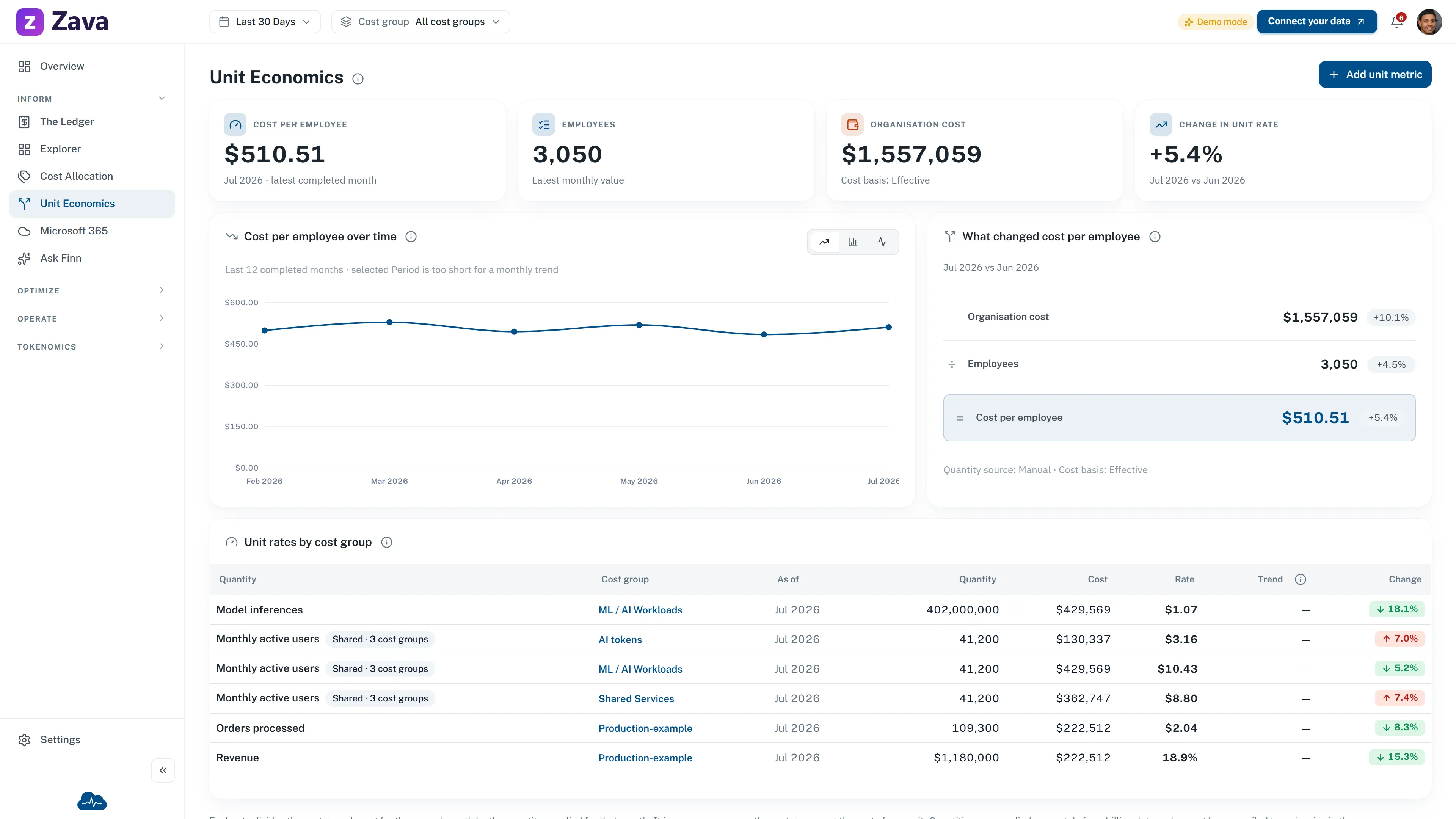 CloudMonitor Unit Economics showing cost per employee, organisation cost, a twelve-month trend, change analysis, and unit rates by cost group
