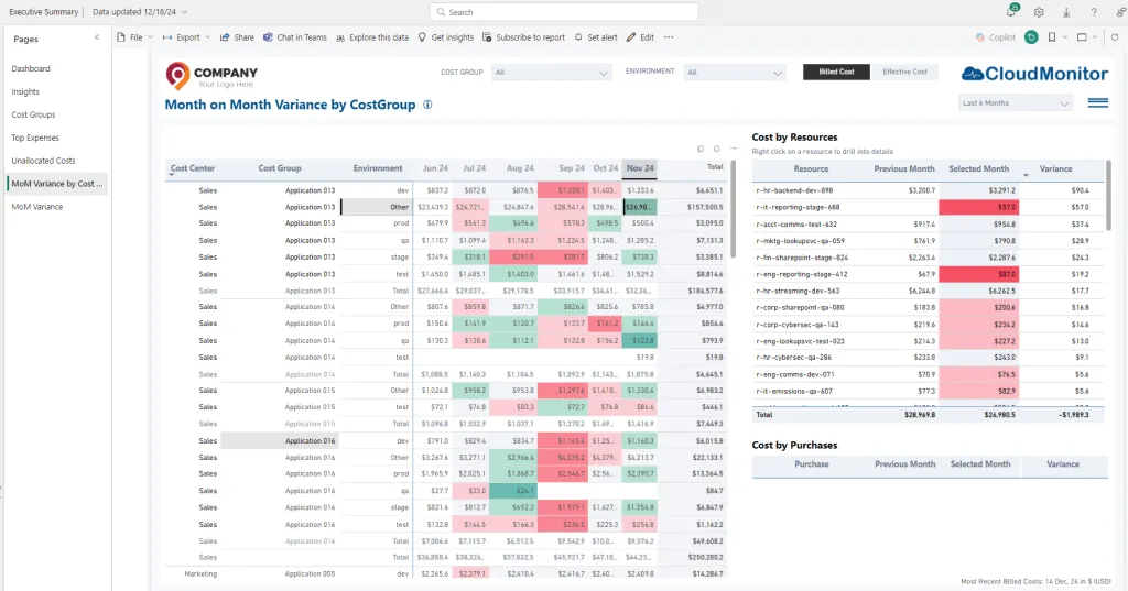 Month on month variance by cost group
