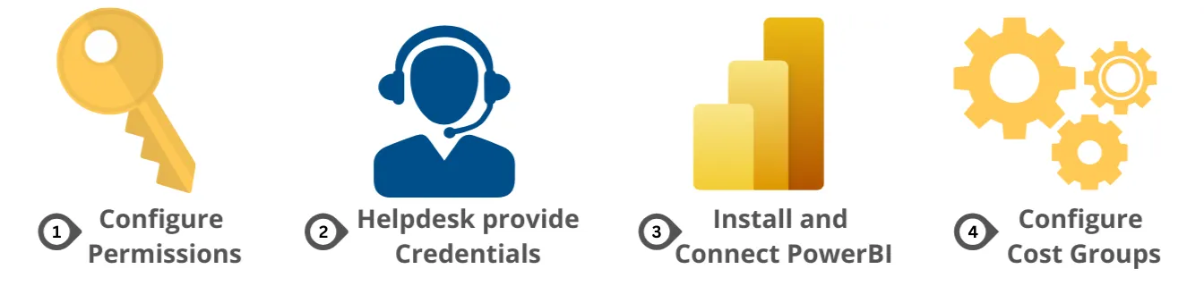 Roadmap of CloudMonitor SaaS setup steps, from permissions through Power BI connection