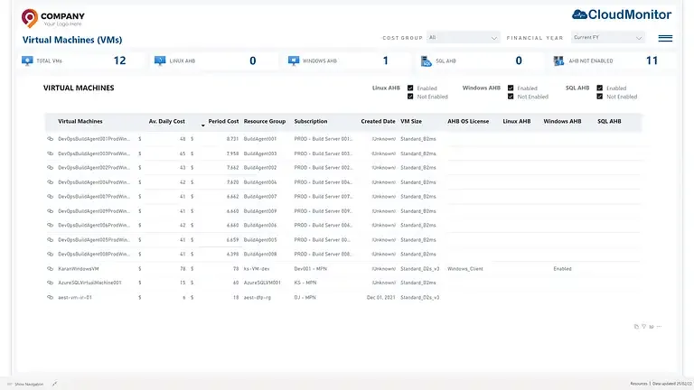 CloudMonitor report of Azure VMs that are candidates for a start/stop schedule, with idle weekday windows