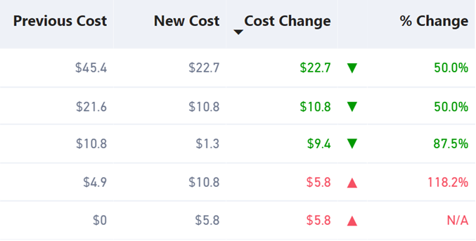 Chief Financial Officer FinOps Role Cost Anomalies