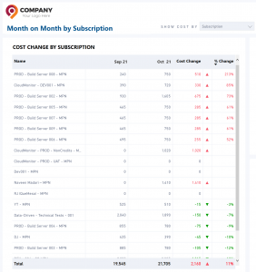 Month on Month Cost Variance By Subscription